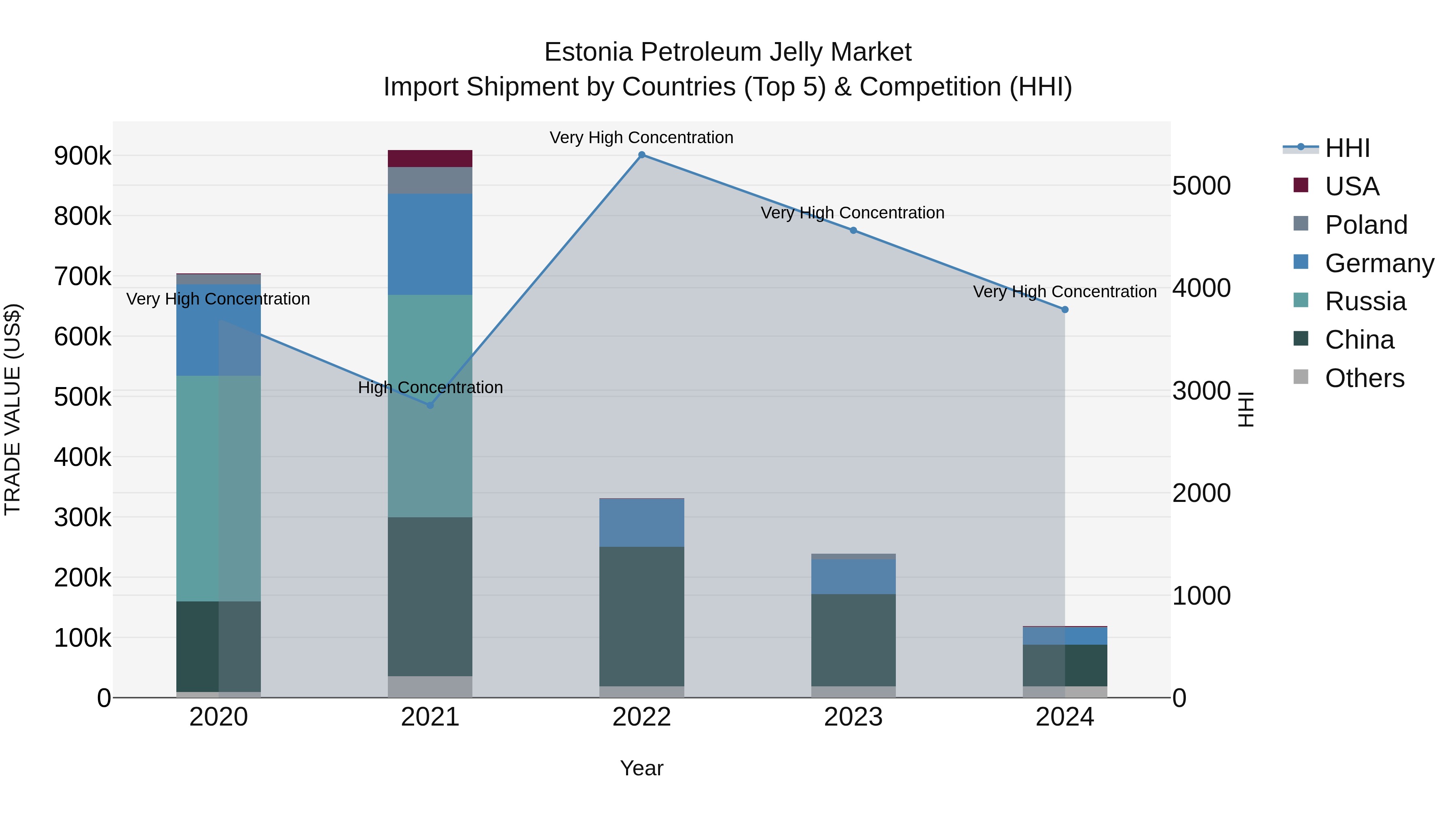 Estonia Petroleum Jelly Market Top 5 Importing Countries and Market Competition (HHI) Analysis