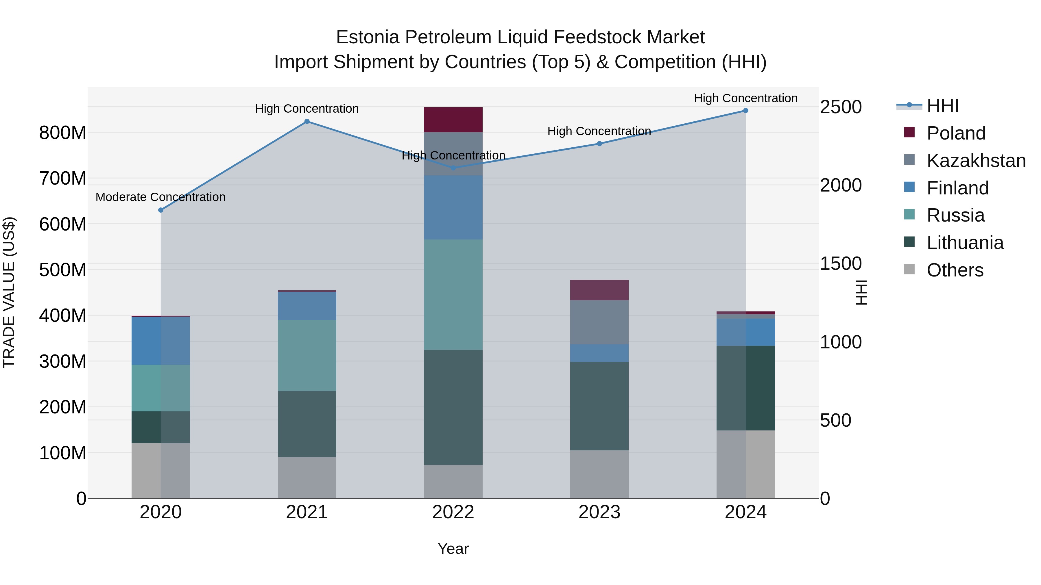 Estonia Petroleum Liquid Feedstock Market Top 5 Importing Countries and Market Competition (HHI) Analysis