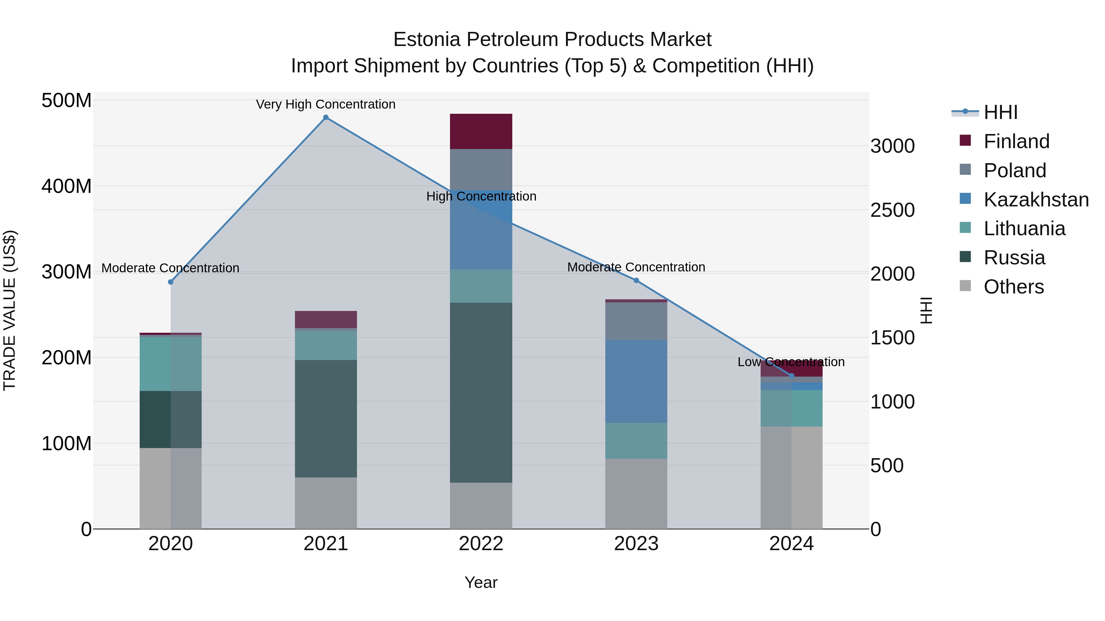 Estonia Petroleum Products Market Top 5 Importing Countries and Market Competition (HHI) Analysis
