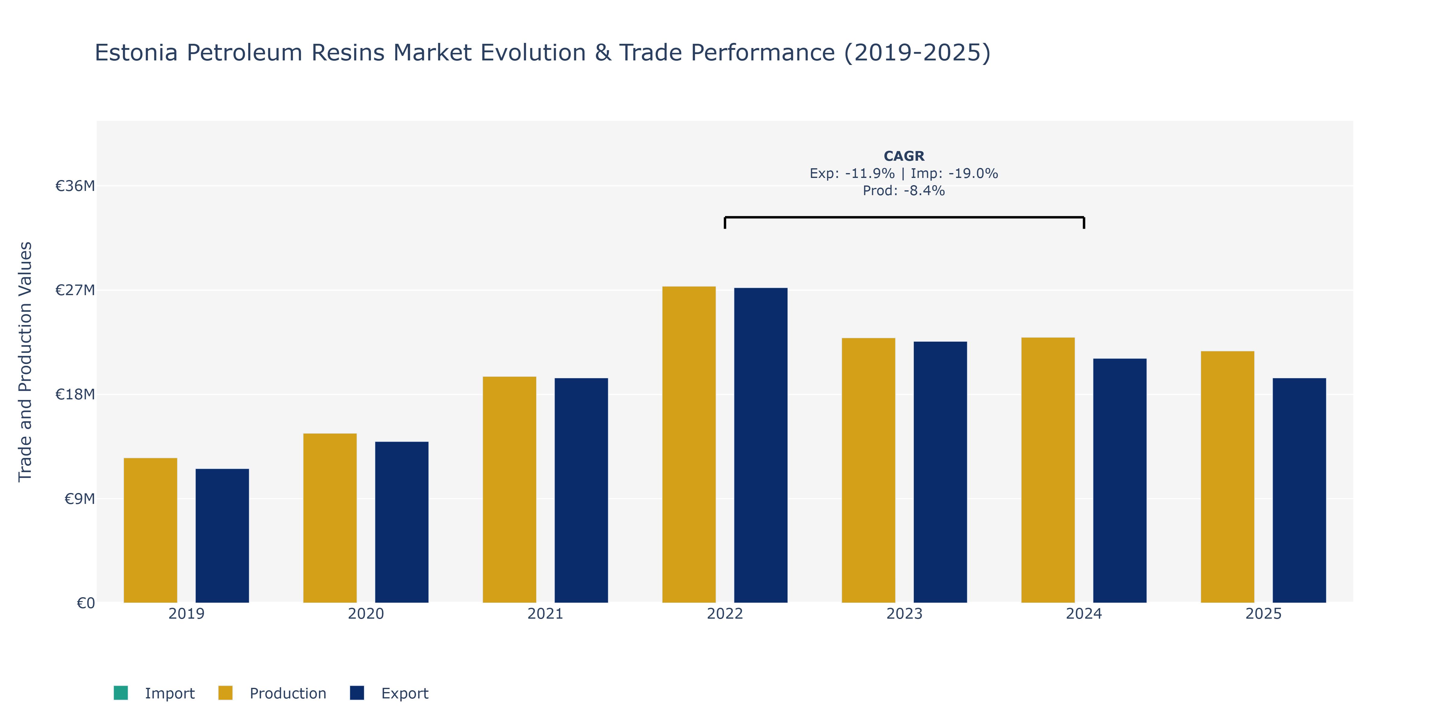 Estonia Petroleum Resins Market: Production & Trade Performance (2019-2025)