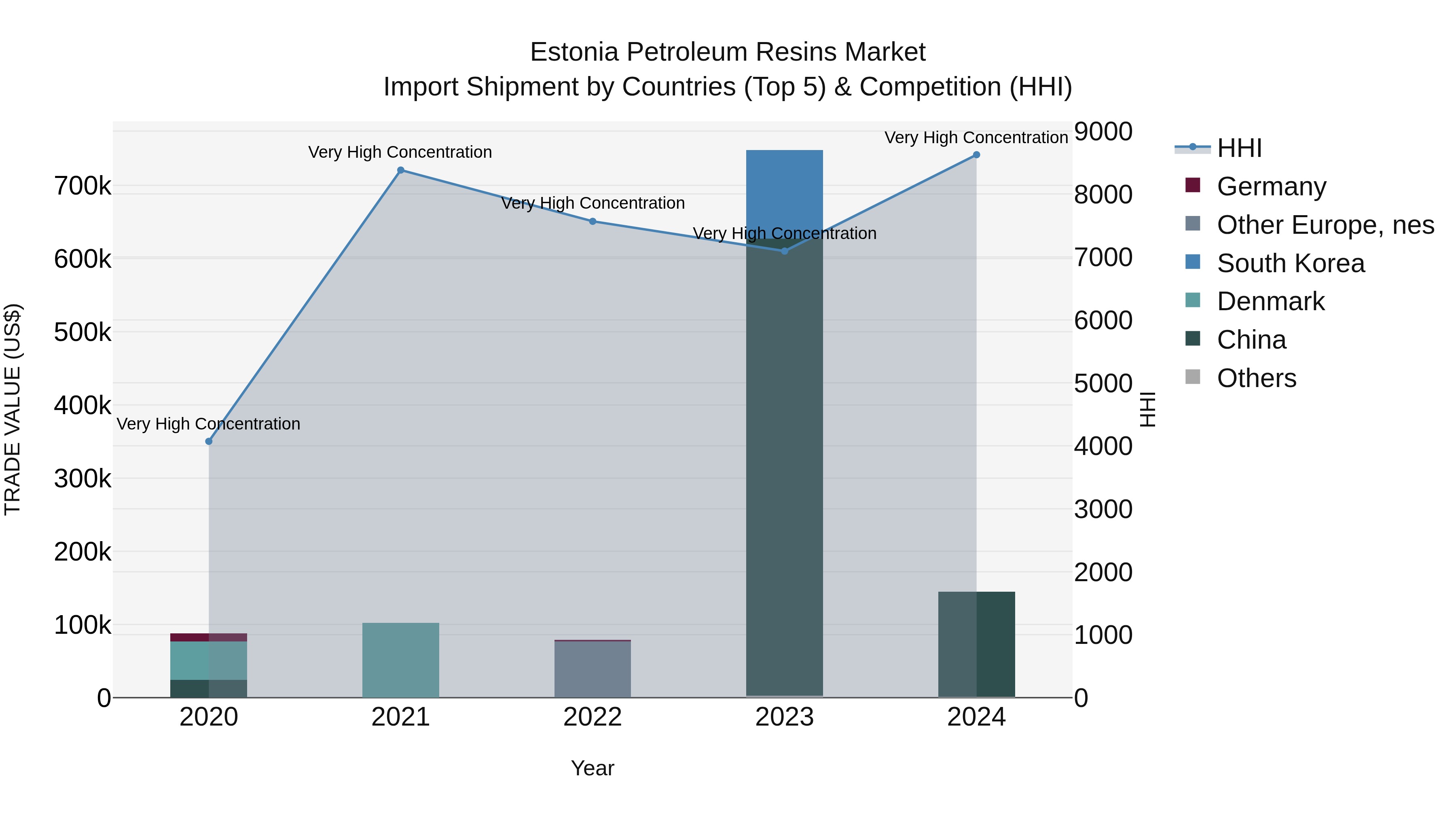 Estonia Petroleum Resins Market Top 5 Importing Countries and Market Competition (HHI) Analysis