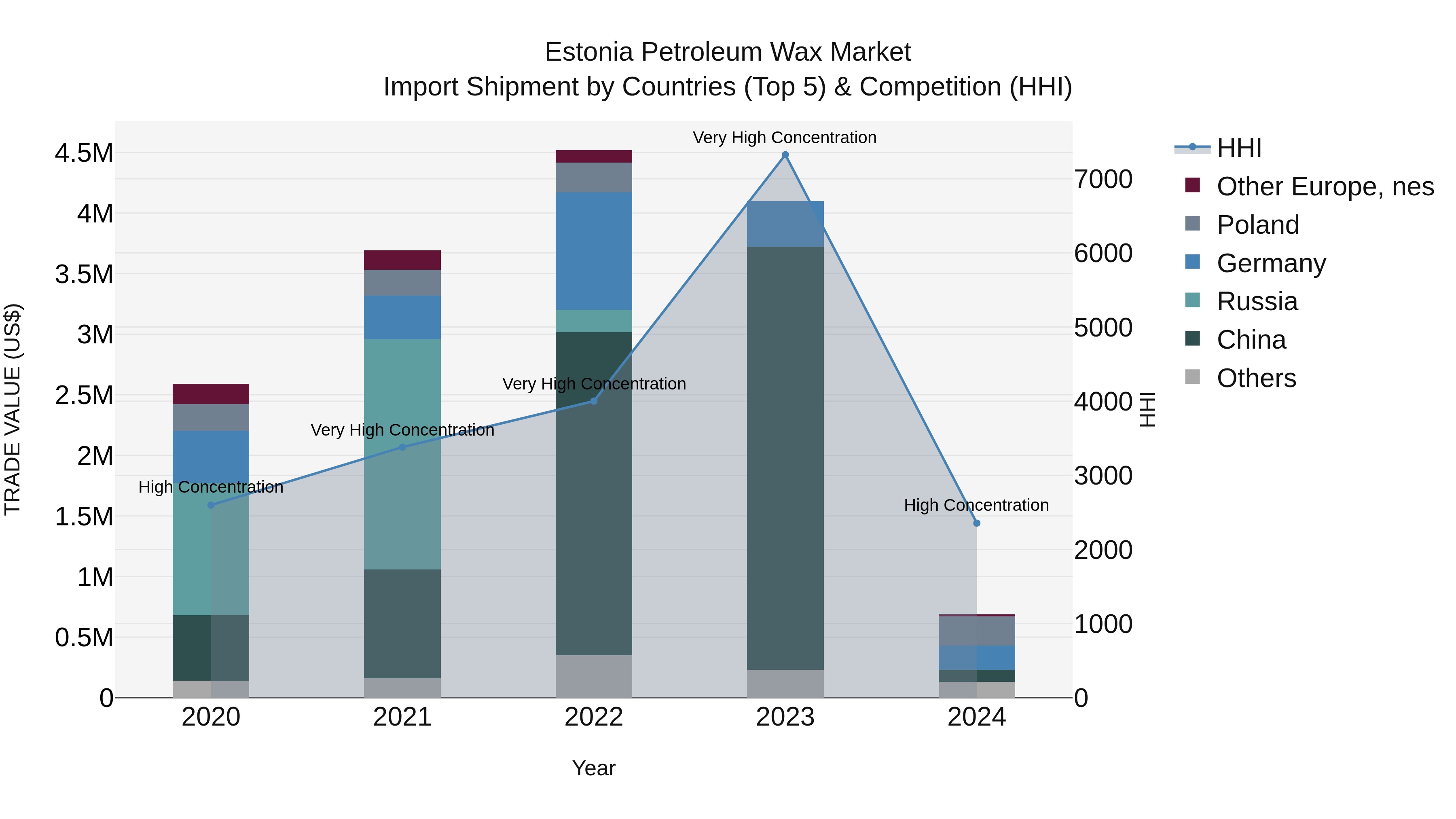 Estonia Petroleum Wax Market Top 5 Importing Countries and Market Competition (HHI) Analysis