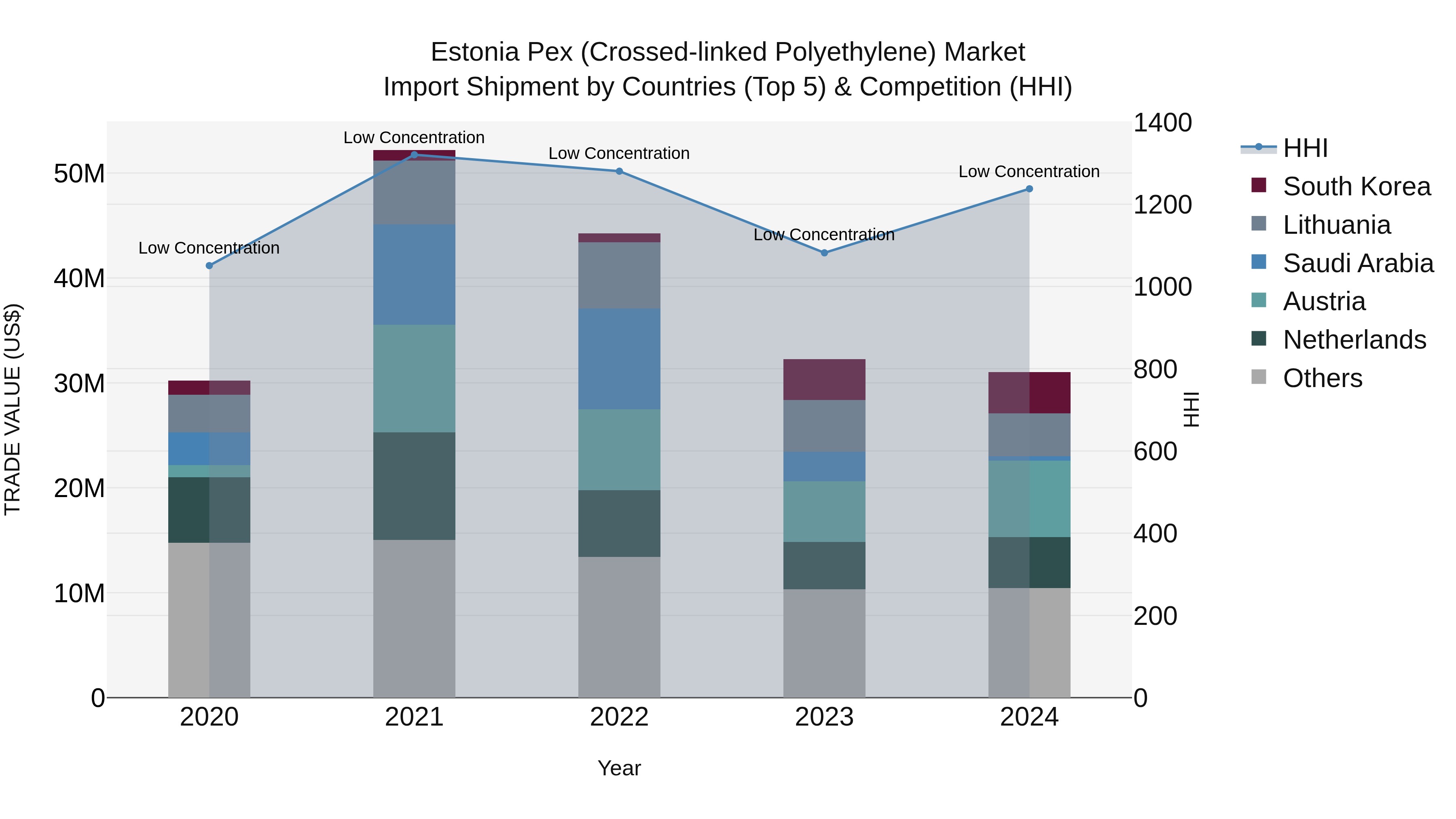 Estonia Pex (Crossed-linked Polyethylene) Market Top 5 Importing Countries and Market Competition (HHI) Analysis