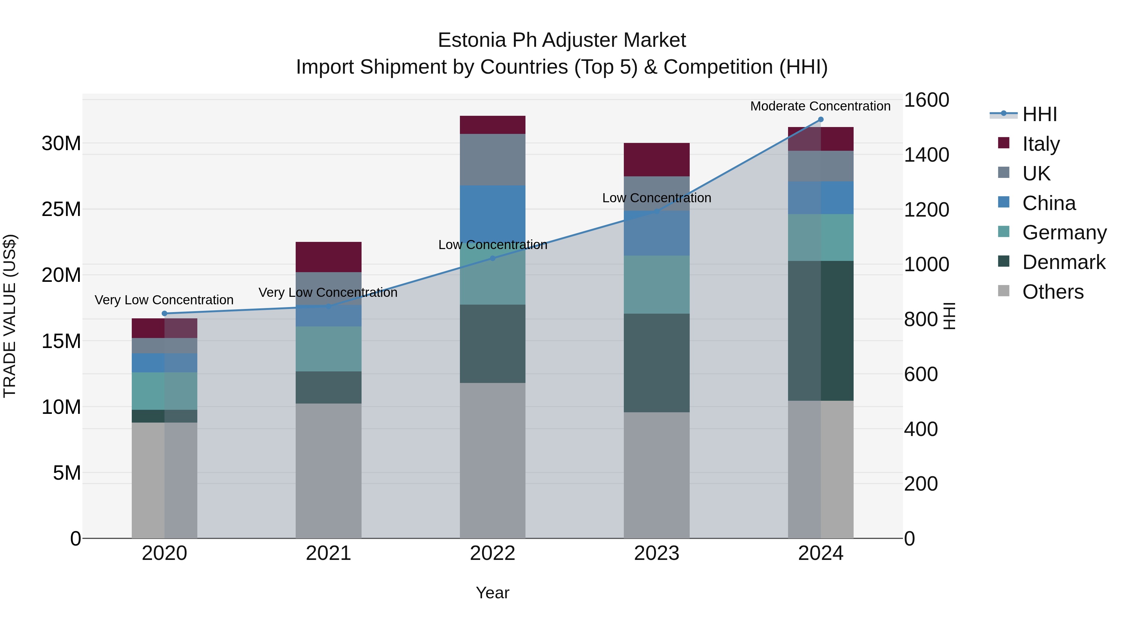 Estonia Ph Adjuster Market Top 5 Importing Countries and Market Competition (HHI) Analysis