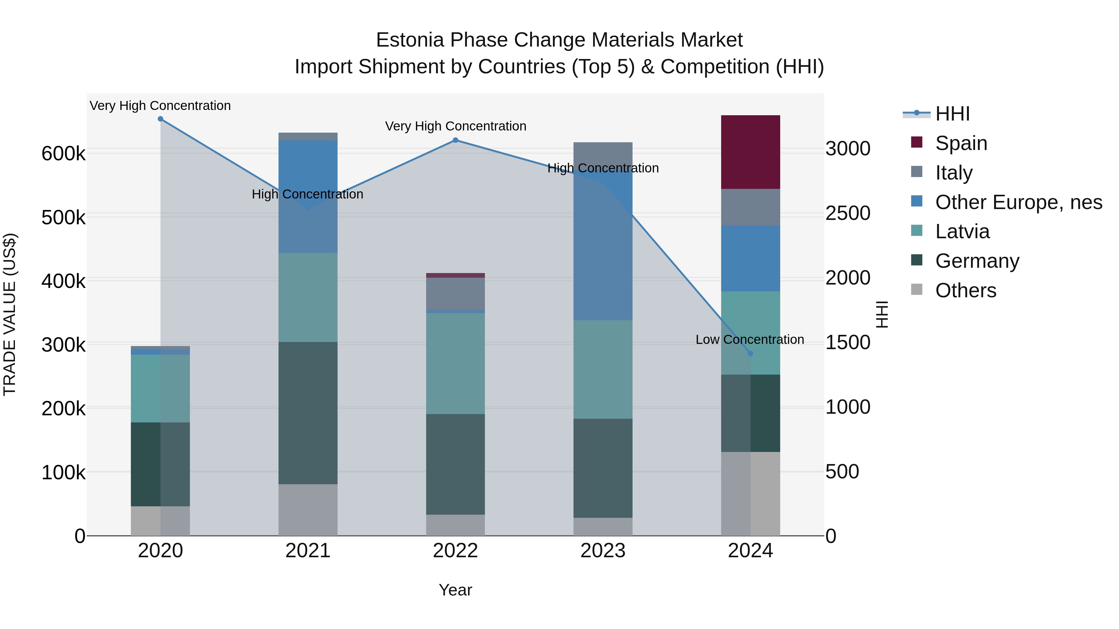 Estonia Phase Change Materials Market Top 5 Importing Countries and Market Competition (HHI) Analysis