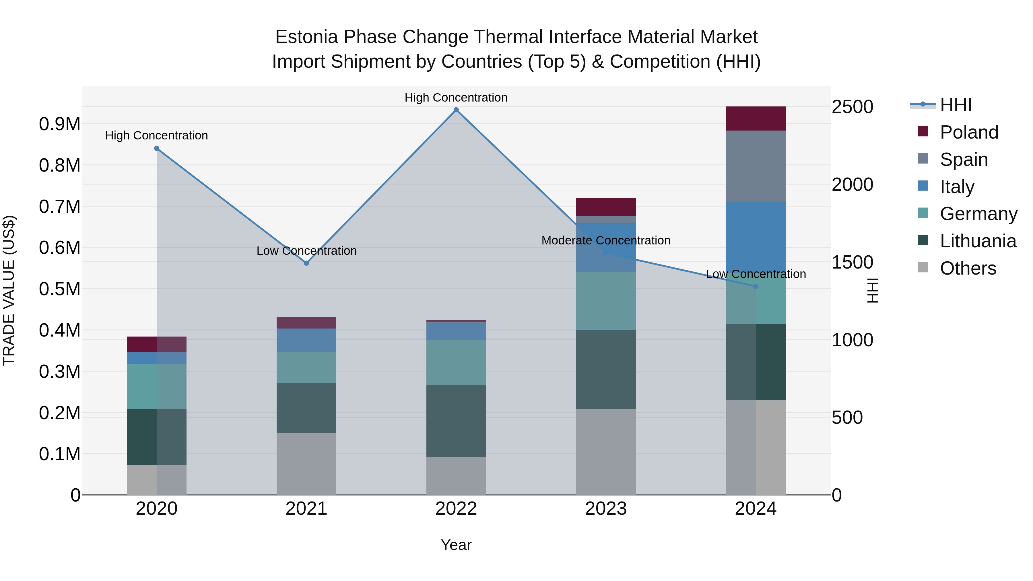 Estonia Phase Change Thermal Interface Material Market Top 5 Importing Countries and Market Competition (HHI) Analysis