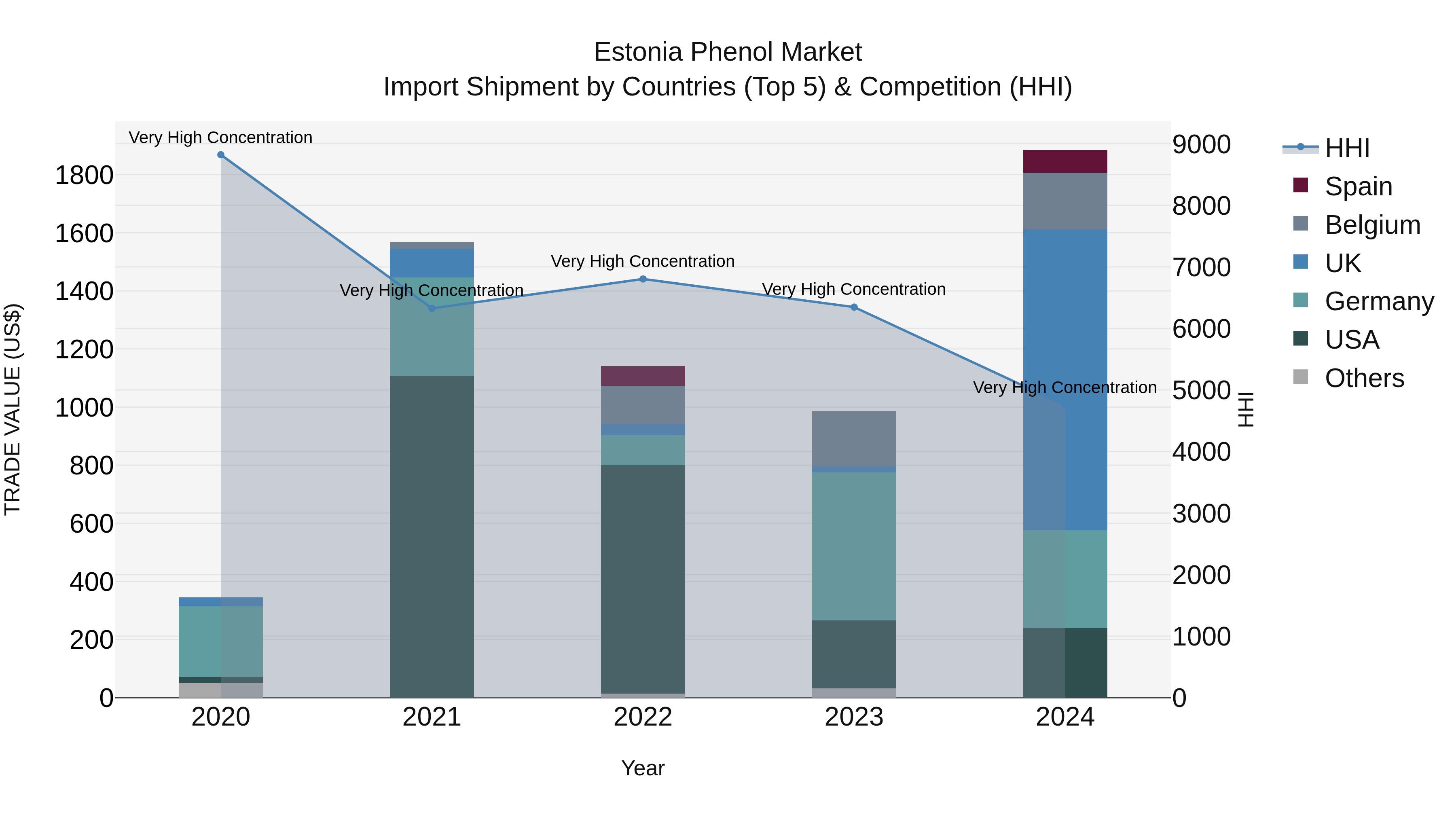 Estonia Phenol Market Top 5 Importing Countries and Market Competition (HHI) Analysis