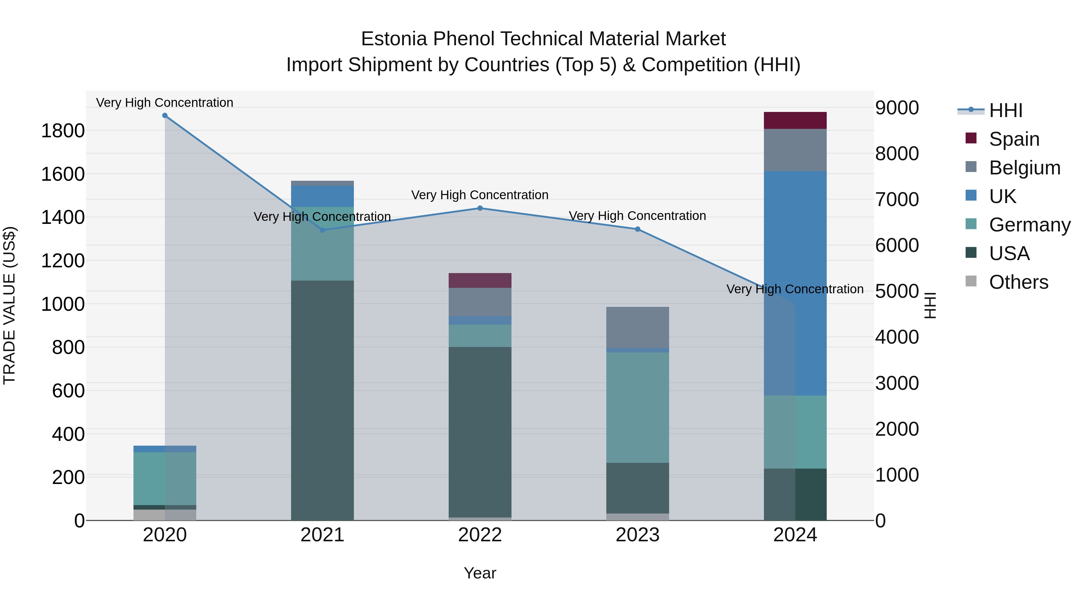 Estonia Phenol Technical Material Market Top 5 Importing Countries and Market Competition (HHI) Analysis