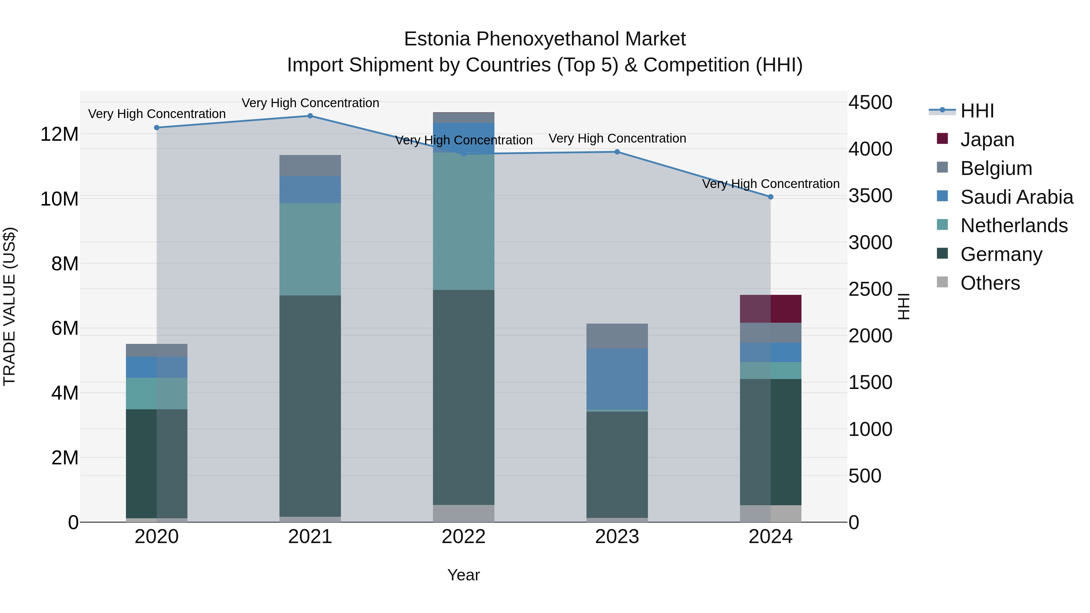 Estonia Phenoxyethanol Market Top 5 Importing Countries and Market Competition (HHI) Analysis
