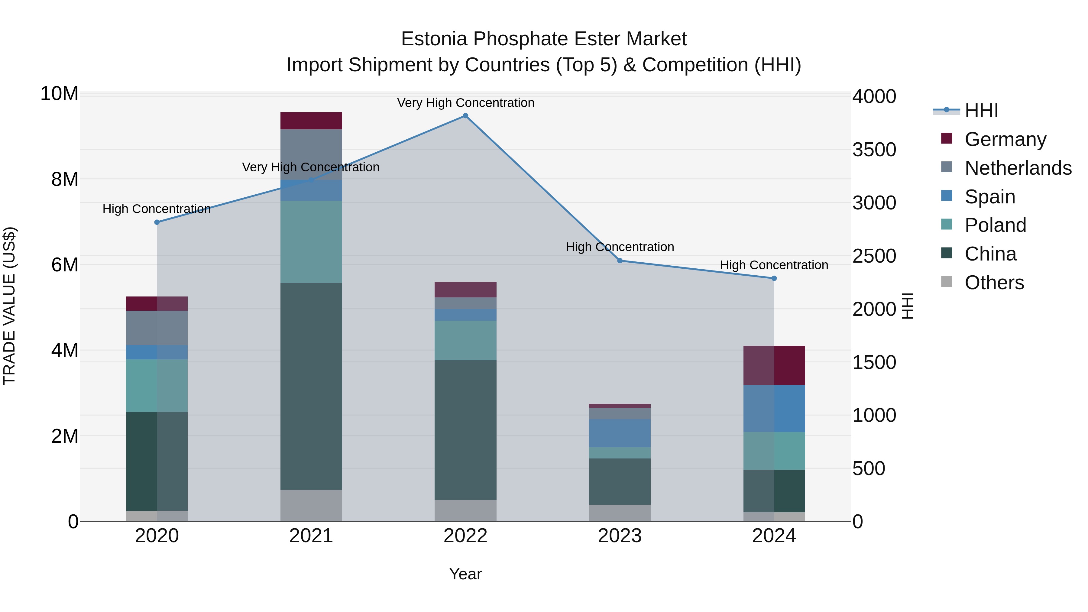 Estonia Phosphate Ester Market Top 5 Importing Countries and Market Competition (HHI) Analysis