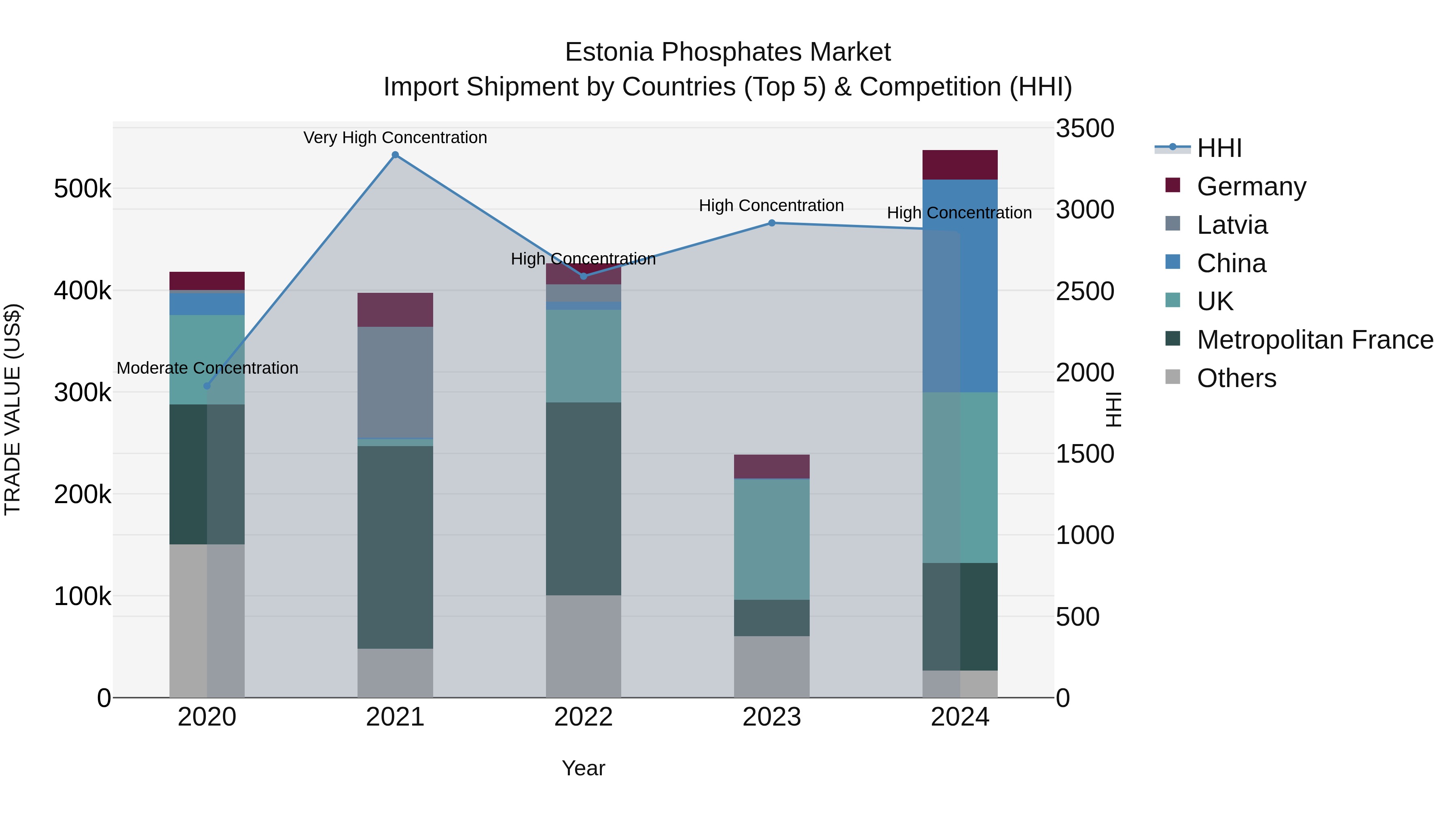 Estonia Phosphates Market Top 5 Importing Countries and Market Competition (HHI) Analysis