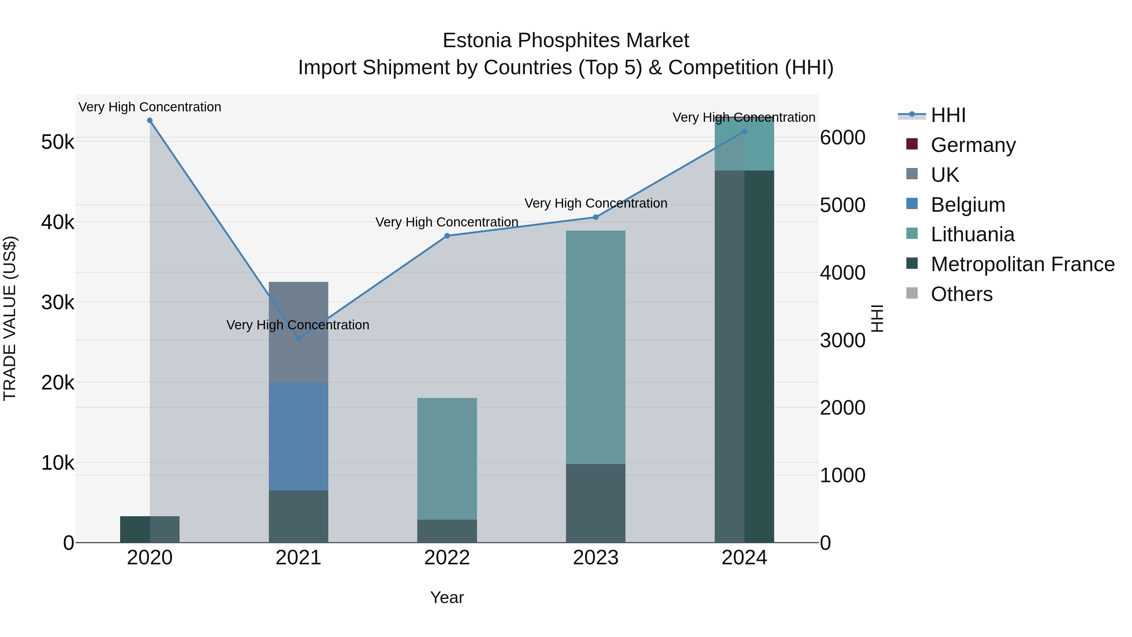 Estonia Phosphites Market Top 5 Importing Countries and Market Competition (HHI) Analysis