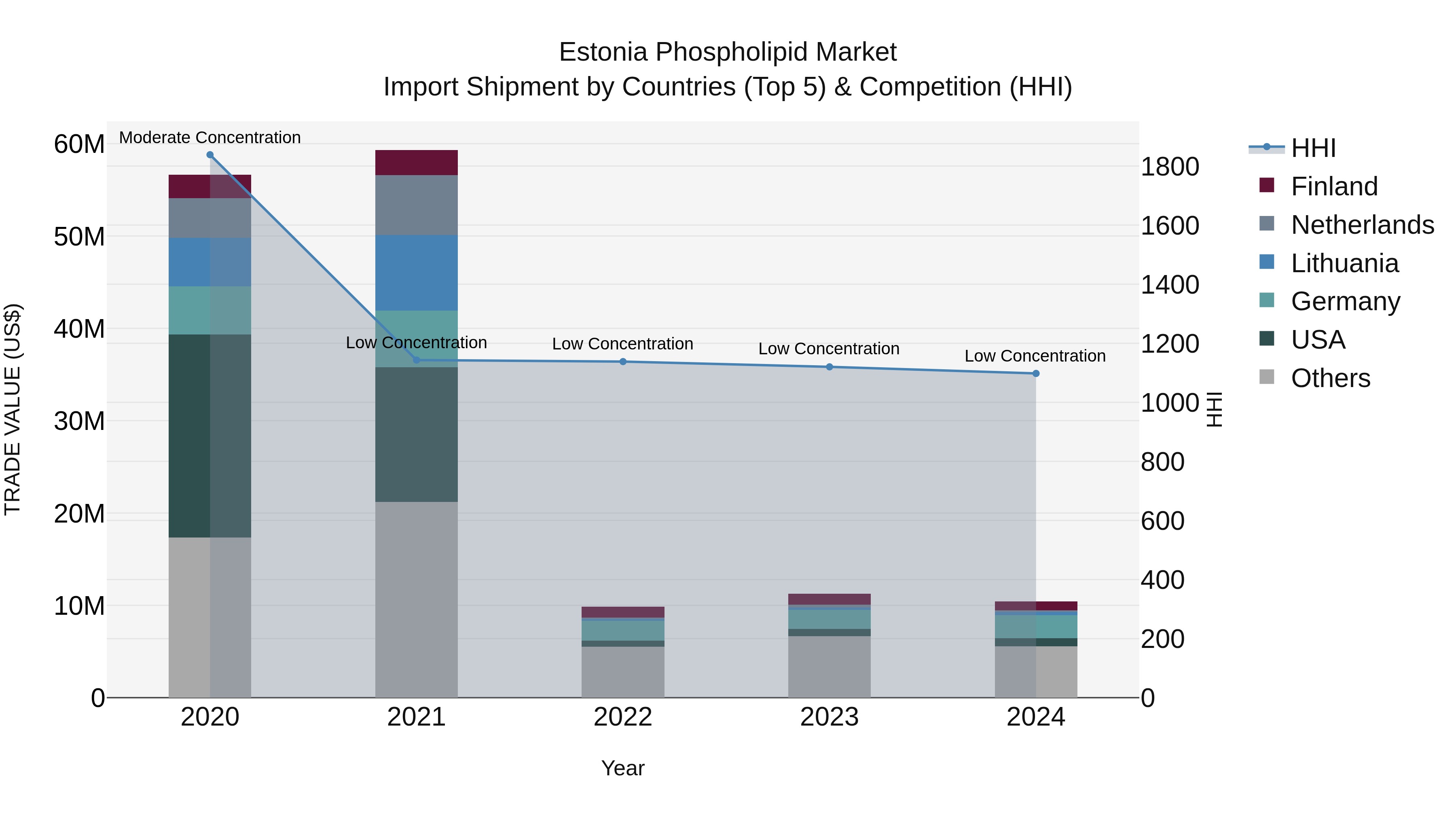 Estonia Phospholipid Market Top 5 Importing Countries and Market Competition (HHI) Analysis