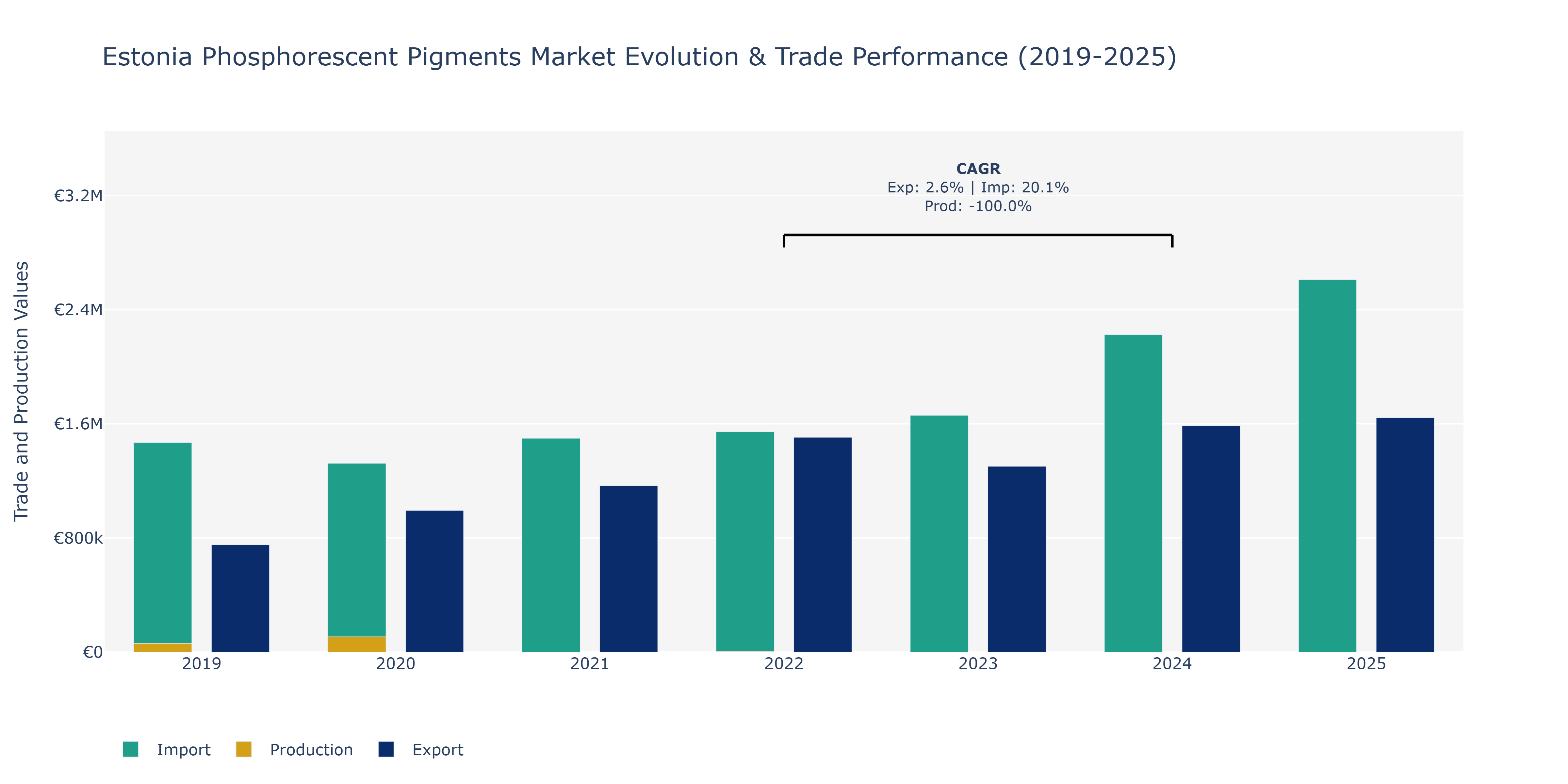 Estonia Phosphorescent Pigments Market: Production & Trade Performance (2019-2025)