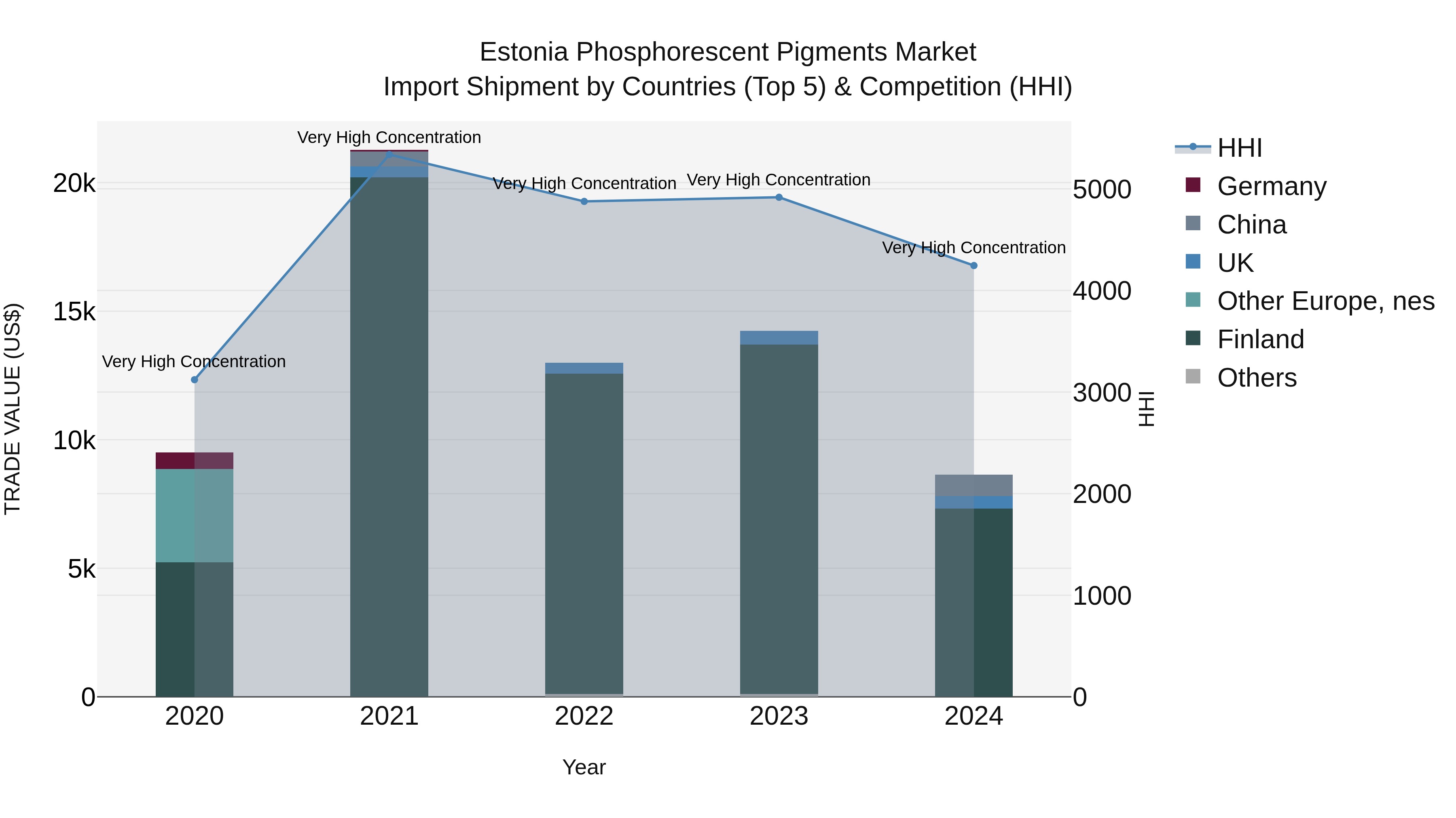 Estonia Phosphorescent Pigments Market Top 5 Importing Countries and Market Competition (HHI) Analysis