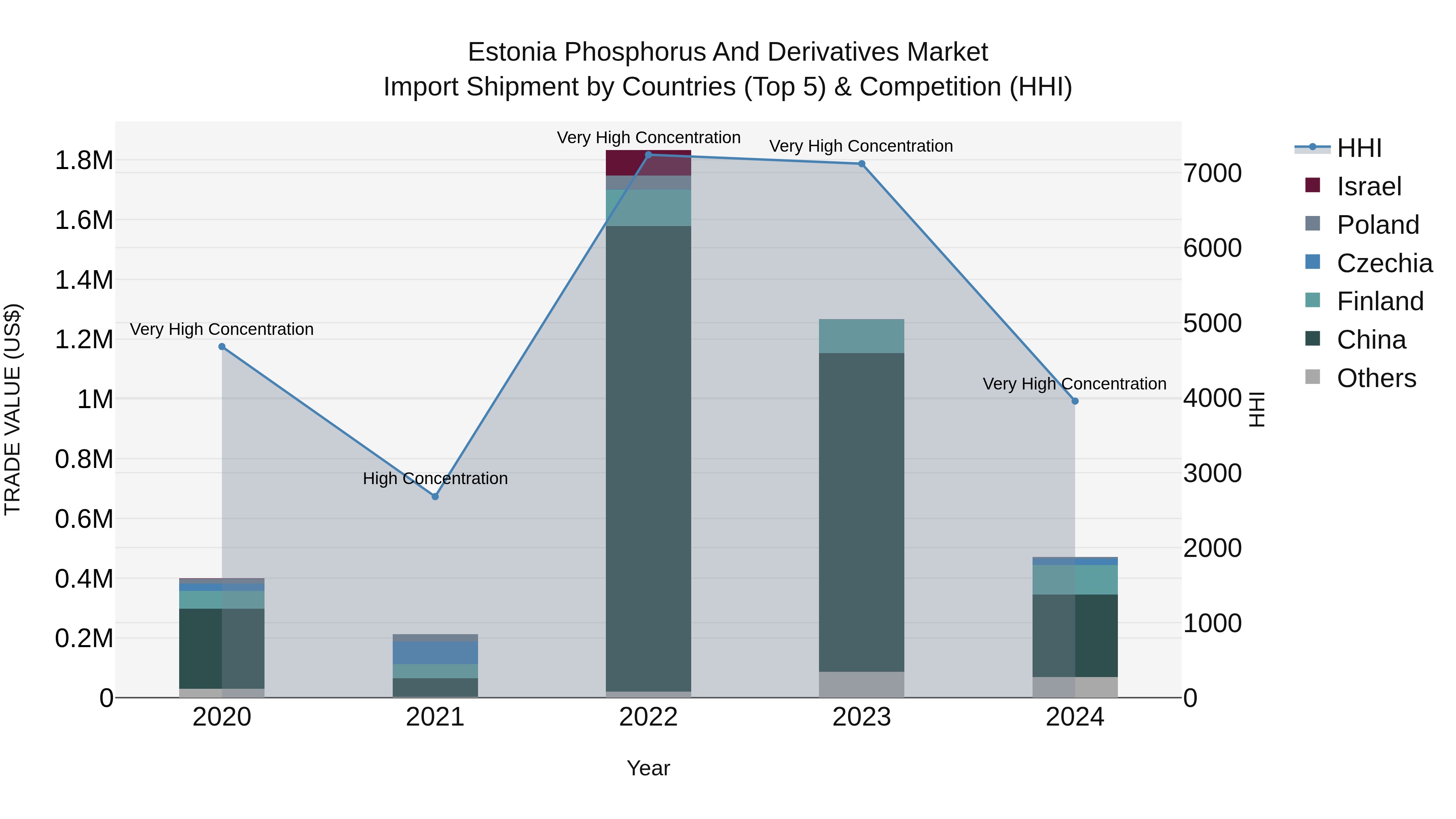 Estonia Phosphorus and Derivatives Market Top 5 Importing Countries and Market Competition (HHI) Analysis