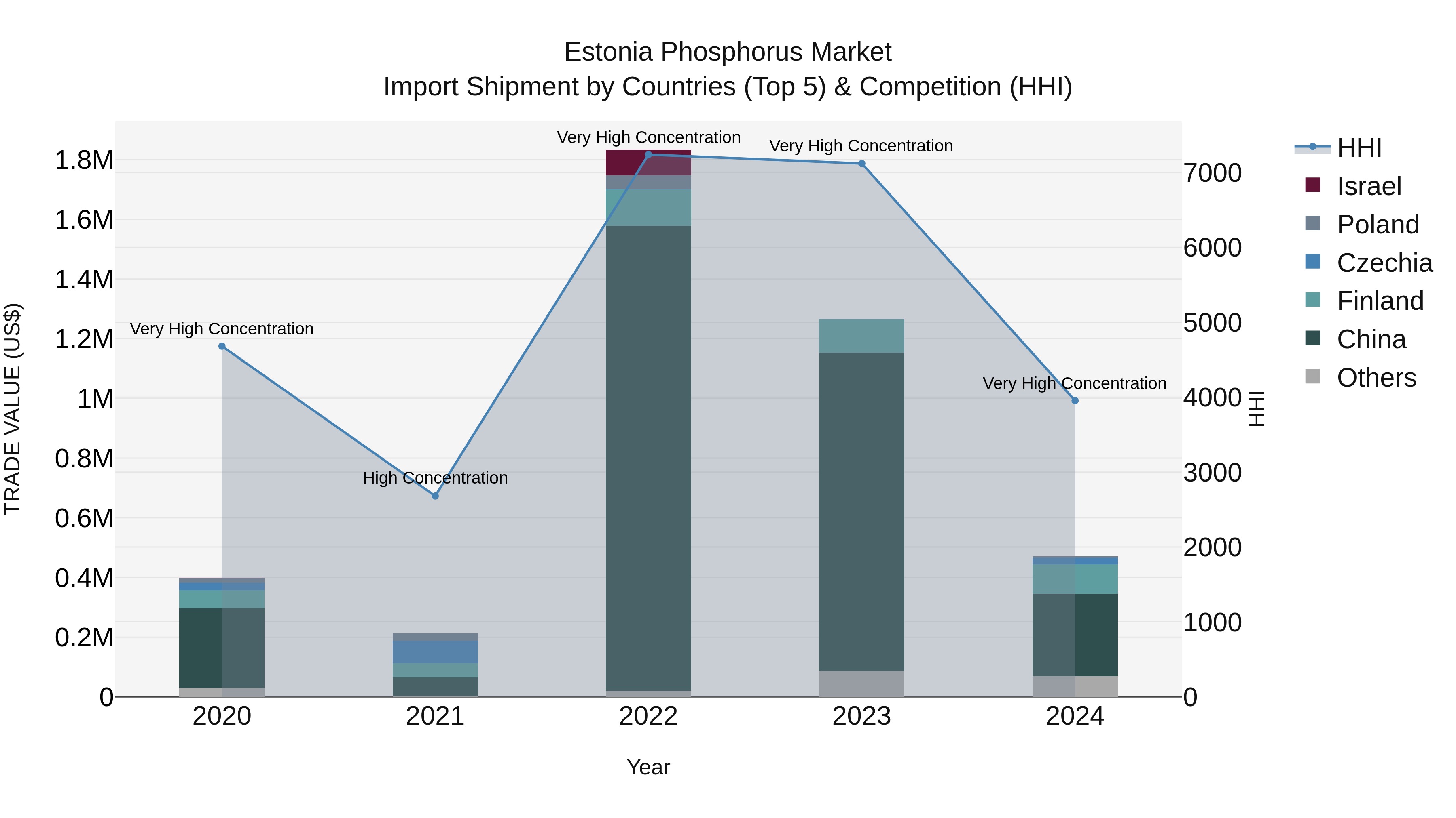 Estonia Phosphorus Market Top 5 Importing Countries and Market Competition (HHI) Analysis