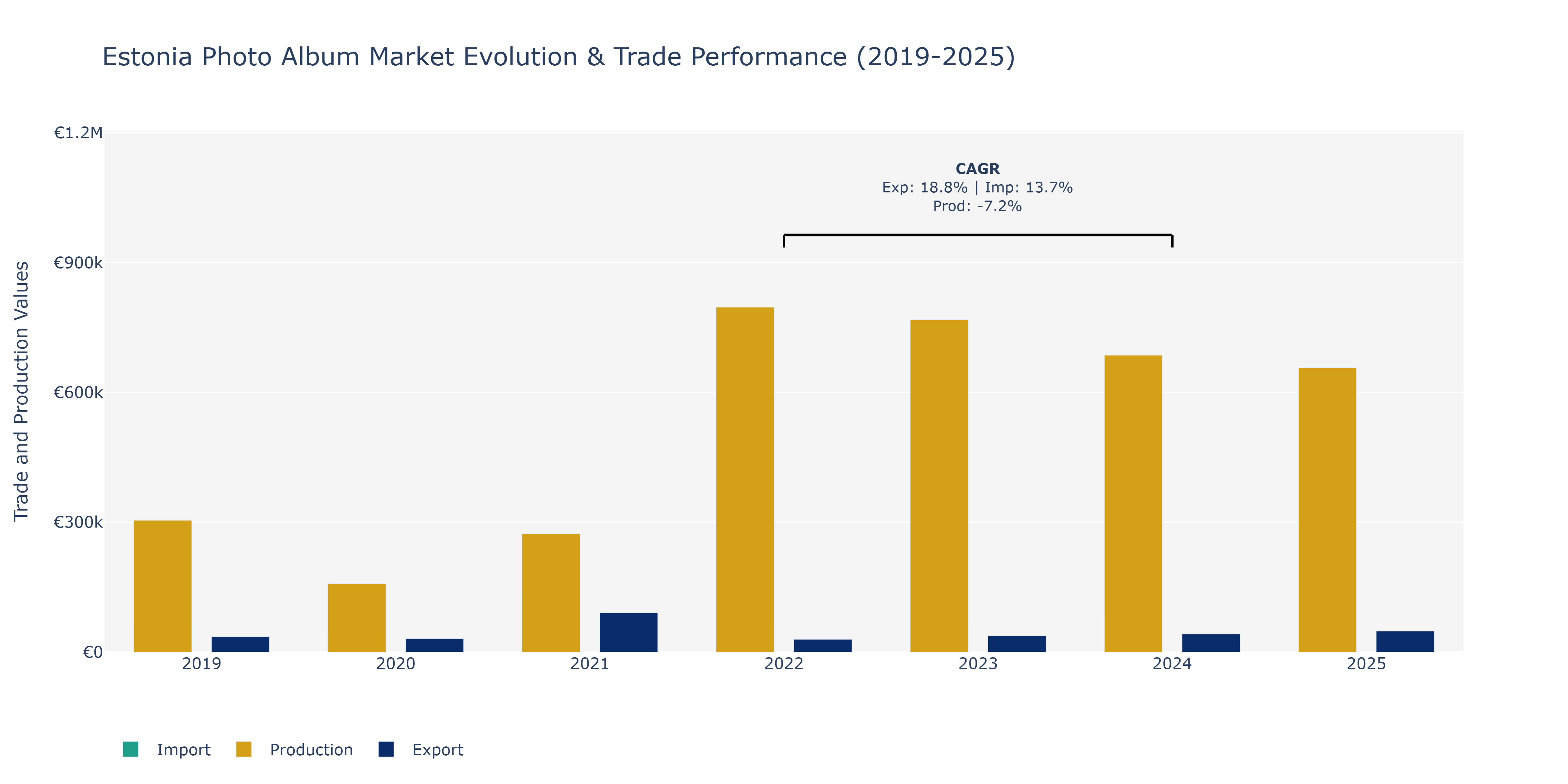 Estonia Photo Album Market: Production & Trade Performance (2019-2025)
