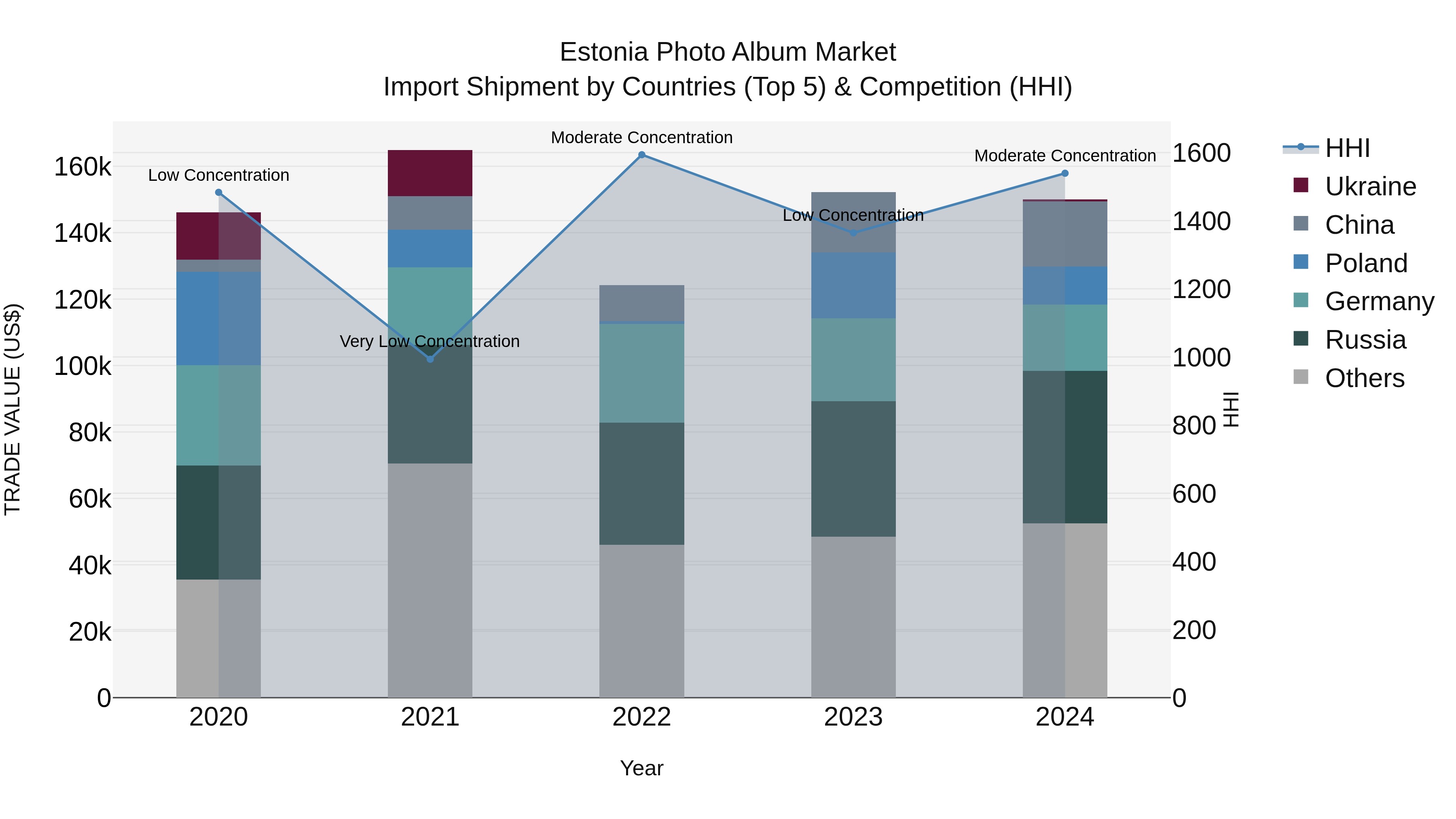 Estonia Photo Album Market Top 5 Importing Countries and Market Competition (HHI) Analysis