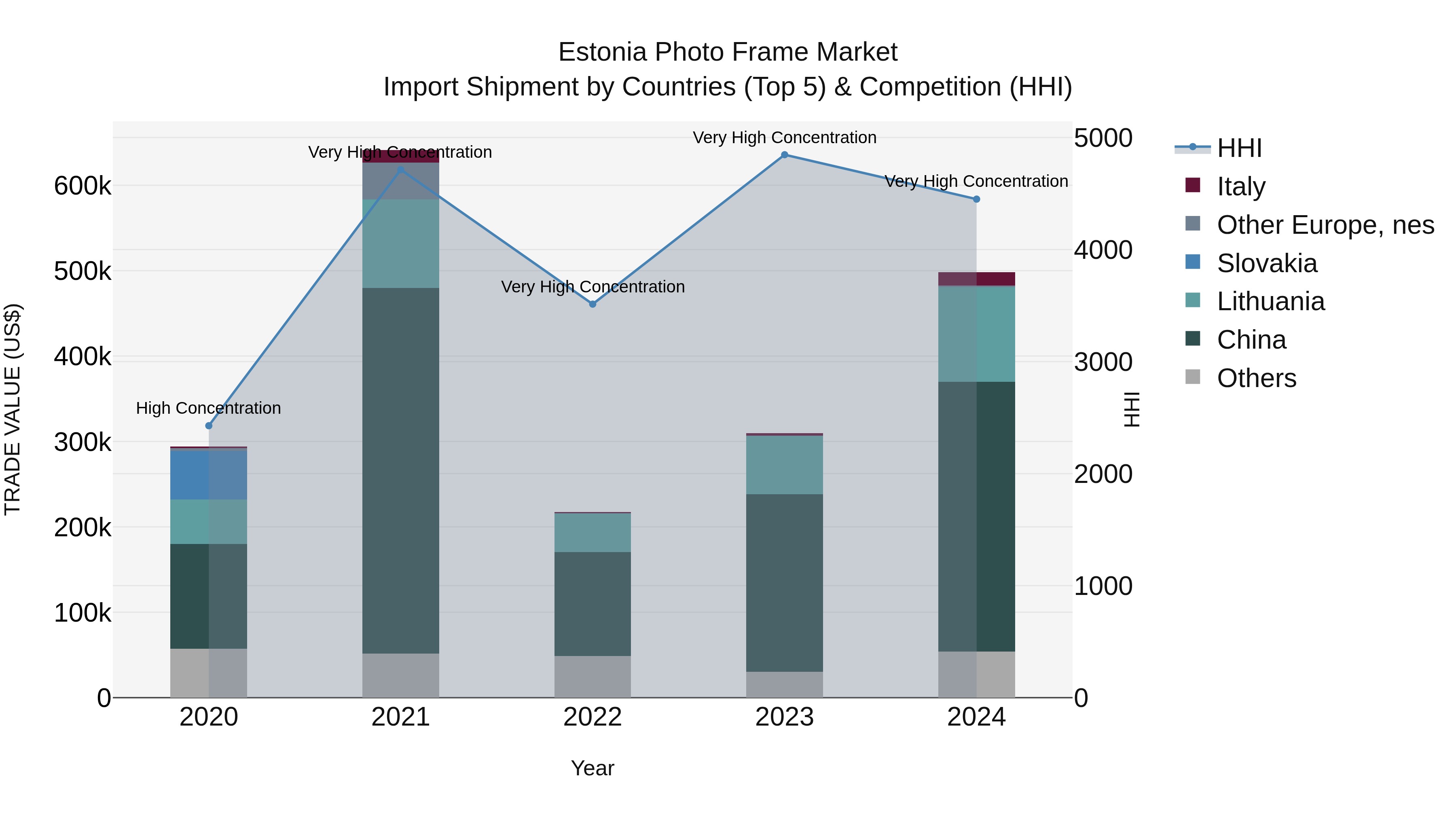 Estonia Photo Frame Market Top 5 Importing Countries and Market Competition (HHI) Analysis