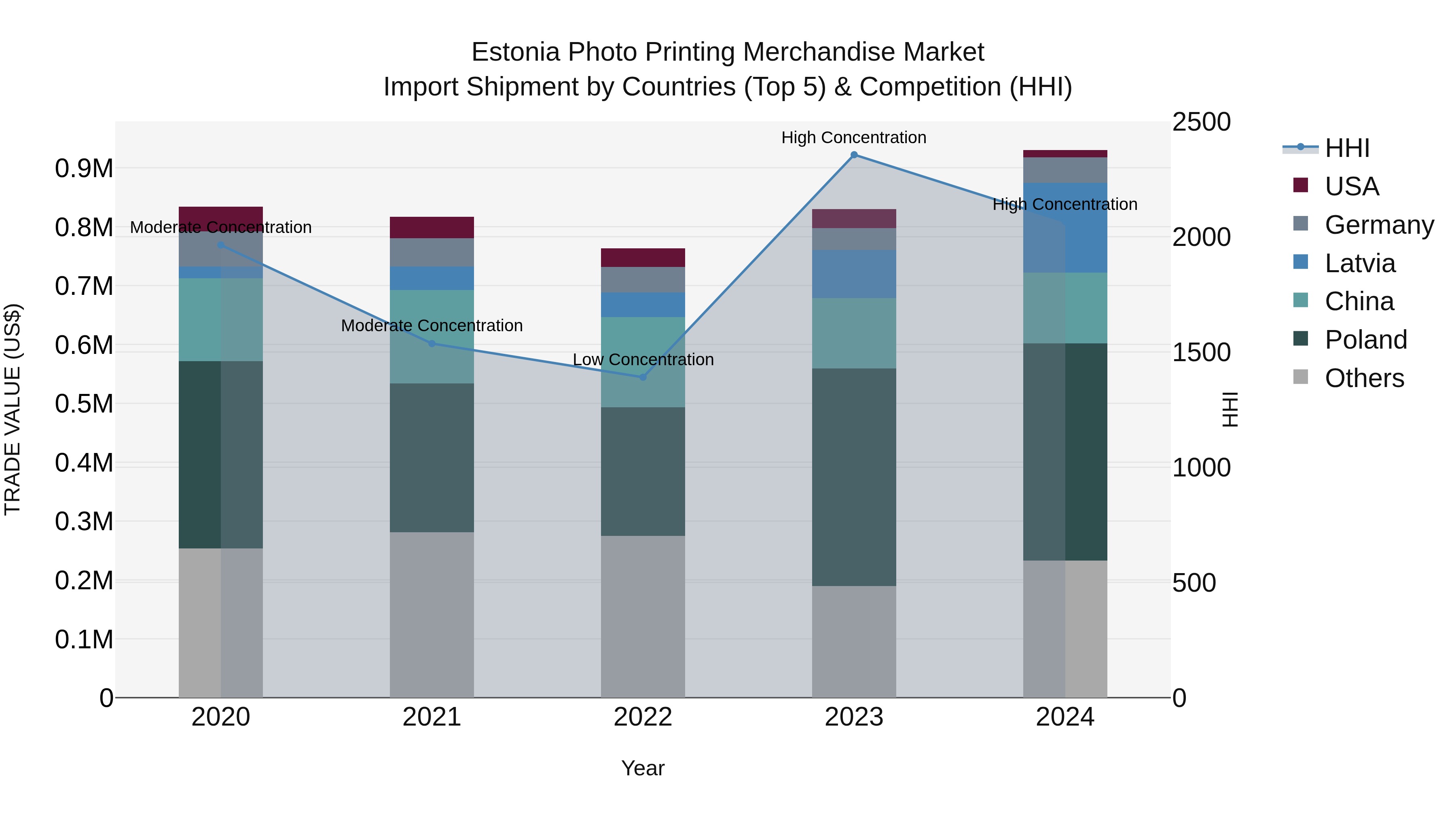 Estonia Photo Printing Merchandise Market Top 5 Importing Countries and Market Competition (HHI) Analysis