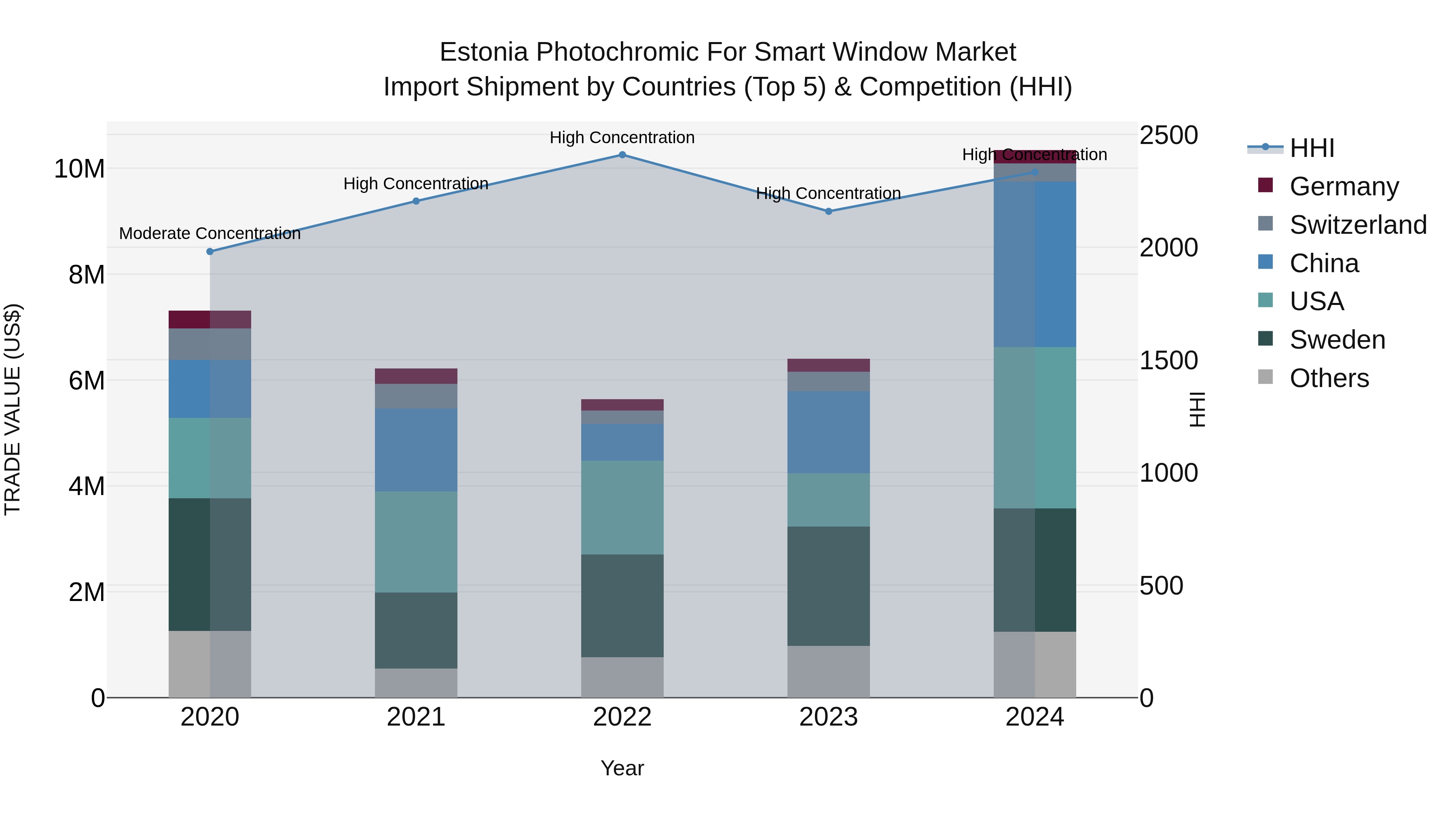 Estonia Photochromic for Smart Window Market Top 5 Importing Countries and Market Competition (HHI) Analysis