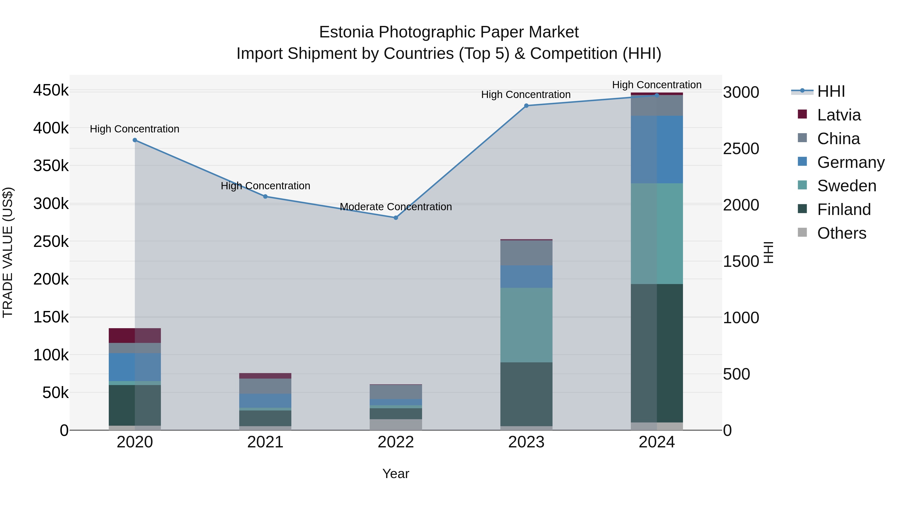 Estonia Photographic Paper Market Top 5 Importing Countries and Market Competition (HHI) Analysis