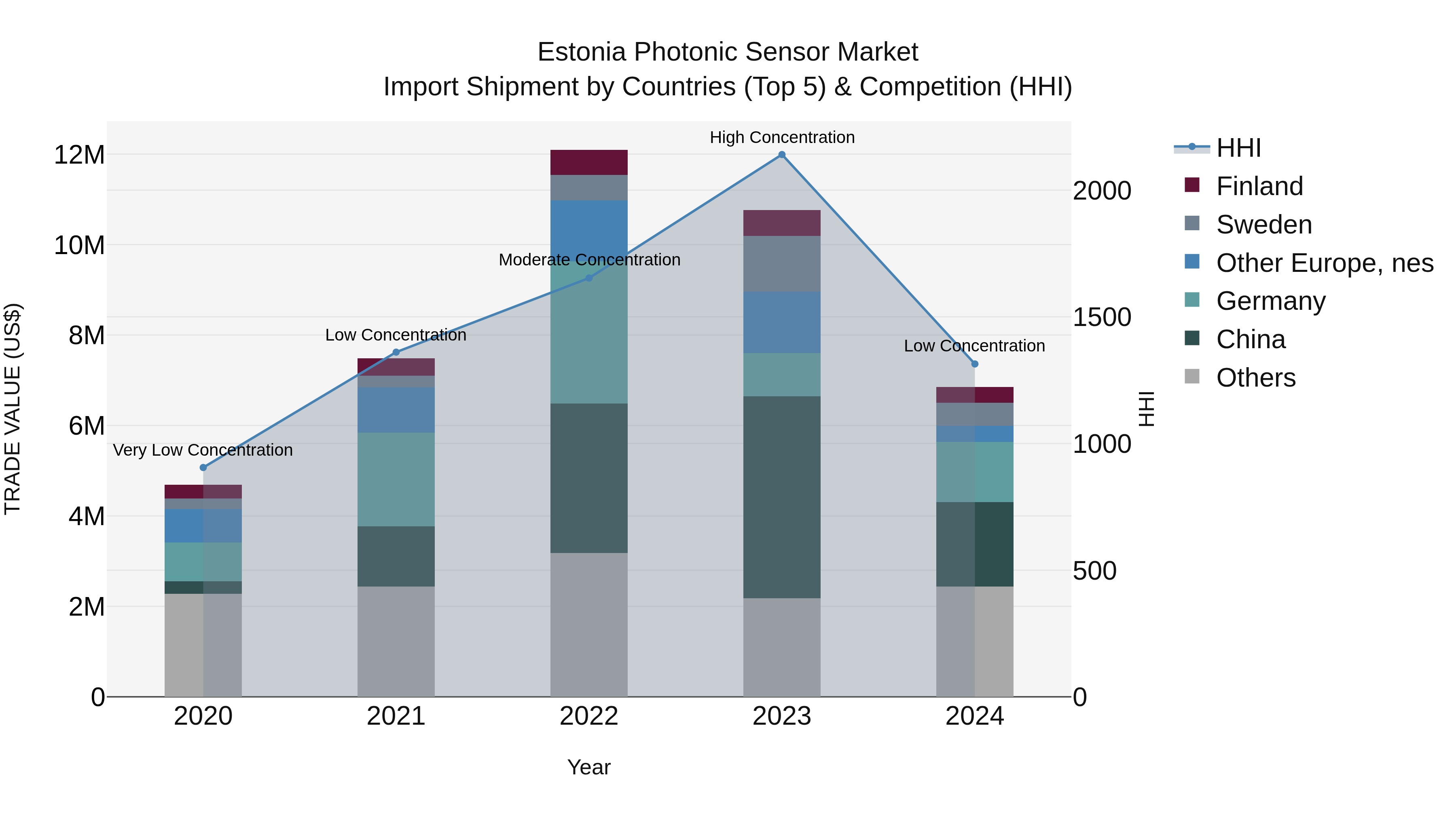 Estonia Photonic Sensor Market Top 5 Importing Countries and Market Competition (HHI) Analysis