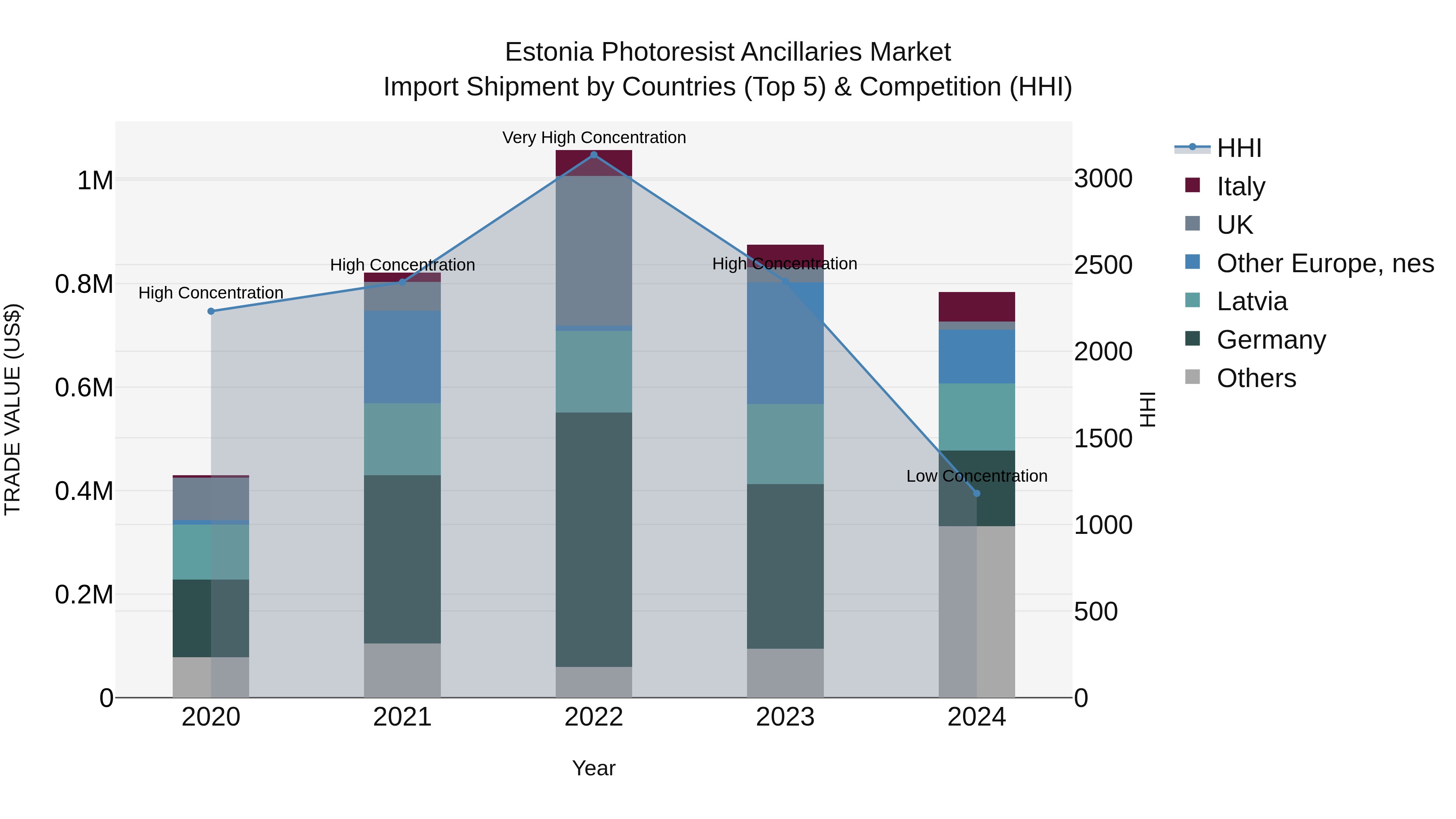 Estonia Photoresist Ancillaries Market Top 5 Importing Countries and Market Competition (HHI) Analysis