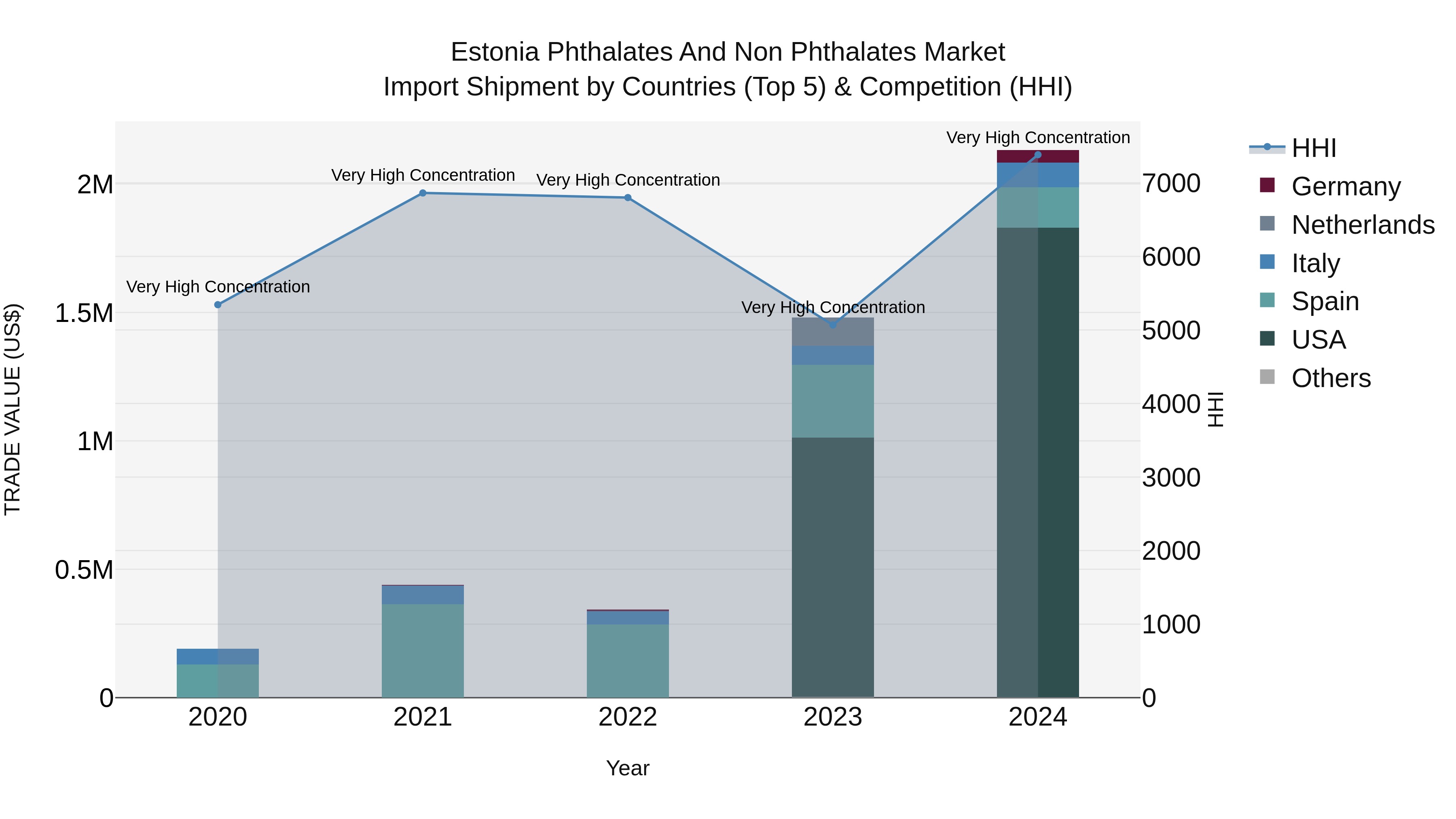 Estonia Phthalates and Non Phthalates Market Top 5 Importing Countries and Market Competition (HHI) Analysis