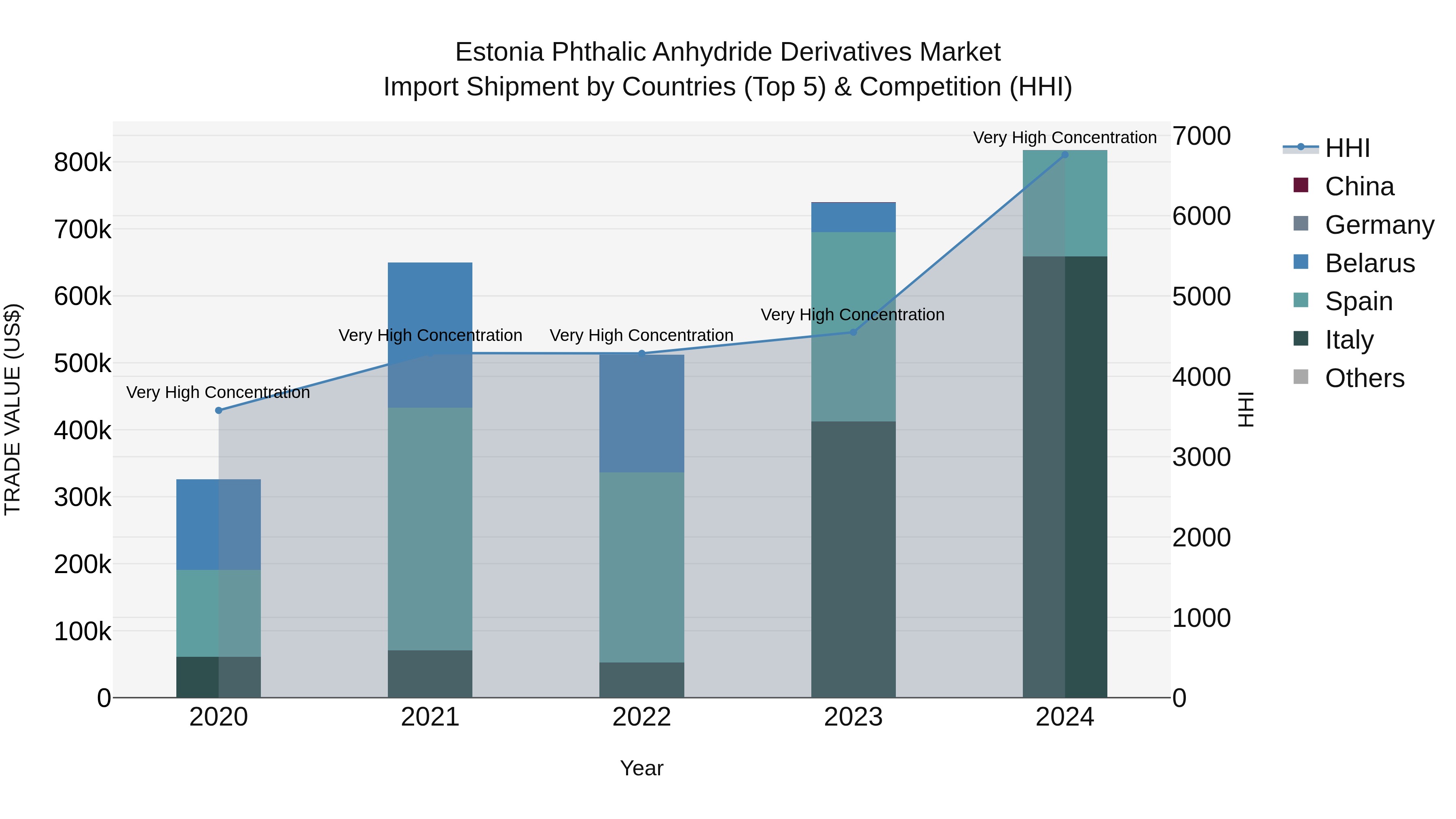 Estonia Phthalic Anhydride Derivatives Market Top 5 Importing Countries and Market Competition (HHI) Analysis