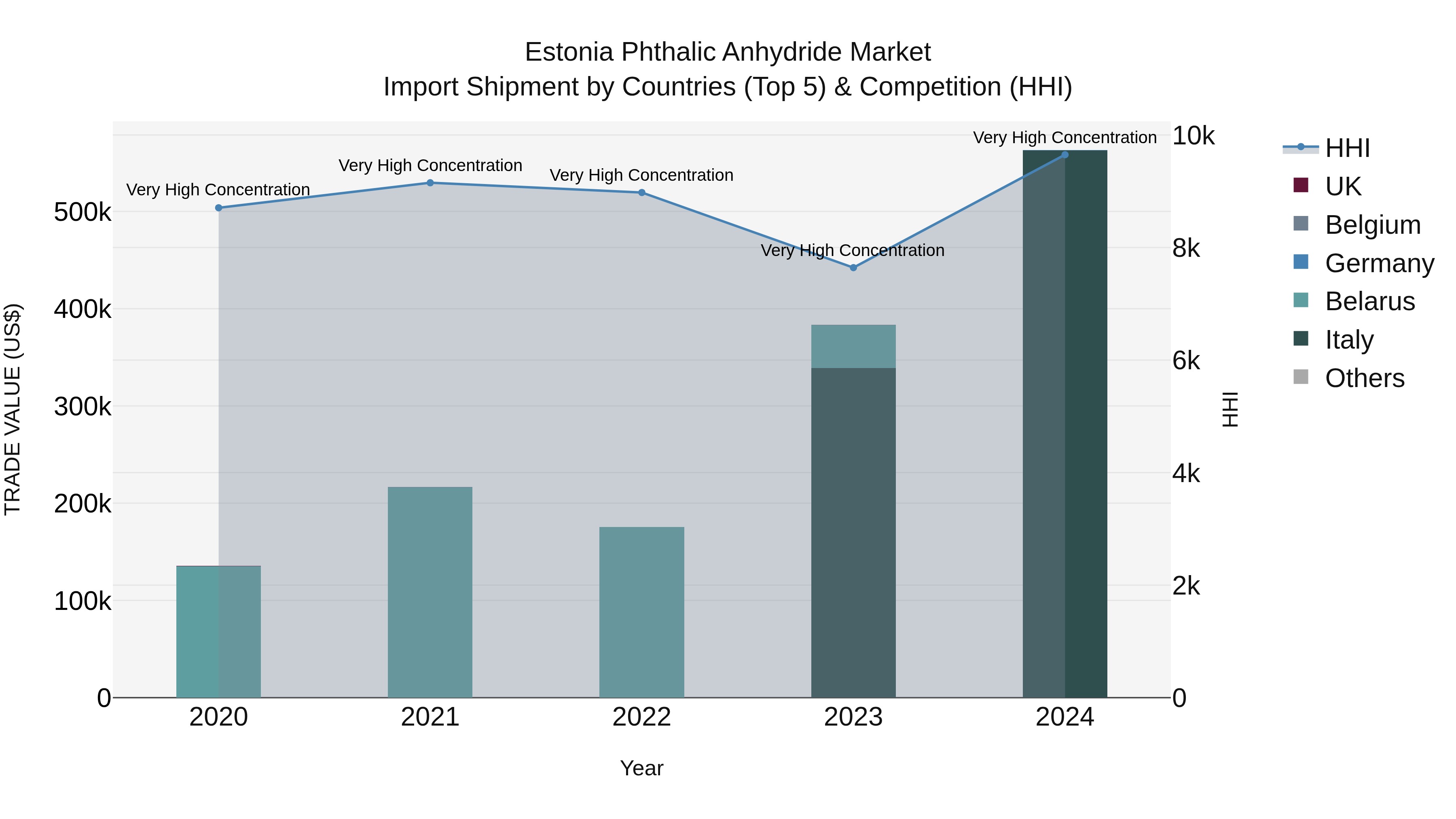 Estonia Phthalic Anhydride Market Top 5 Importing Countries and Market Competition (HHI) Analysis