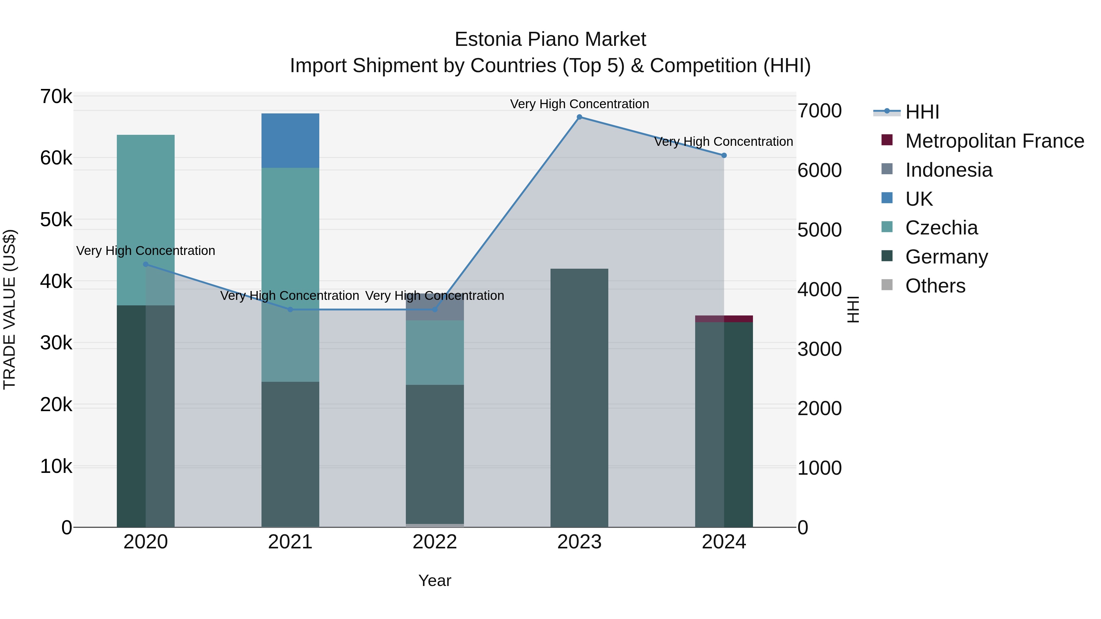 Estonia Piano Market Top 5 Importing Countries and Market Competition (HHI) Analysis