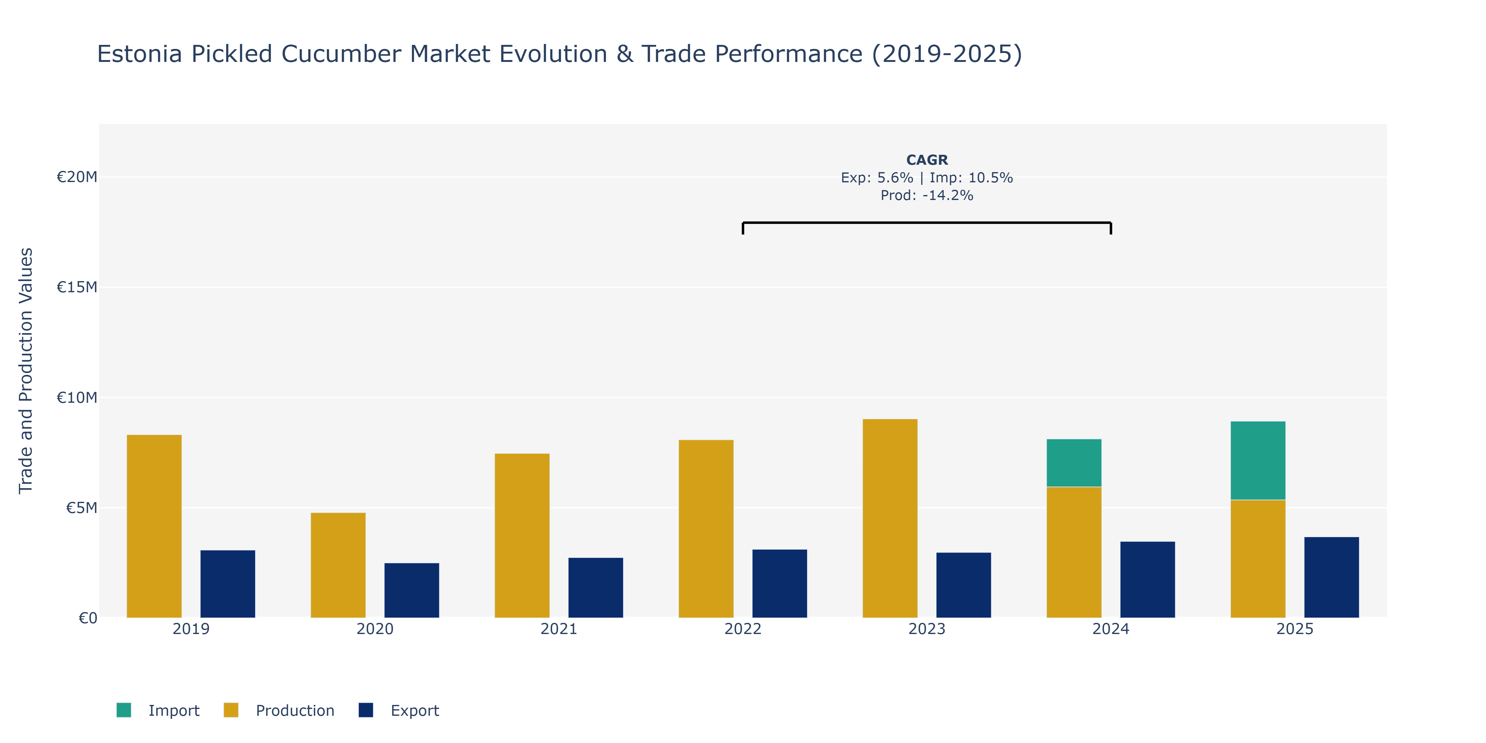 Estonia Pickled Cucumber Market: Production & Trade Performance (2019-2025)