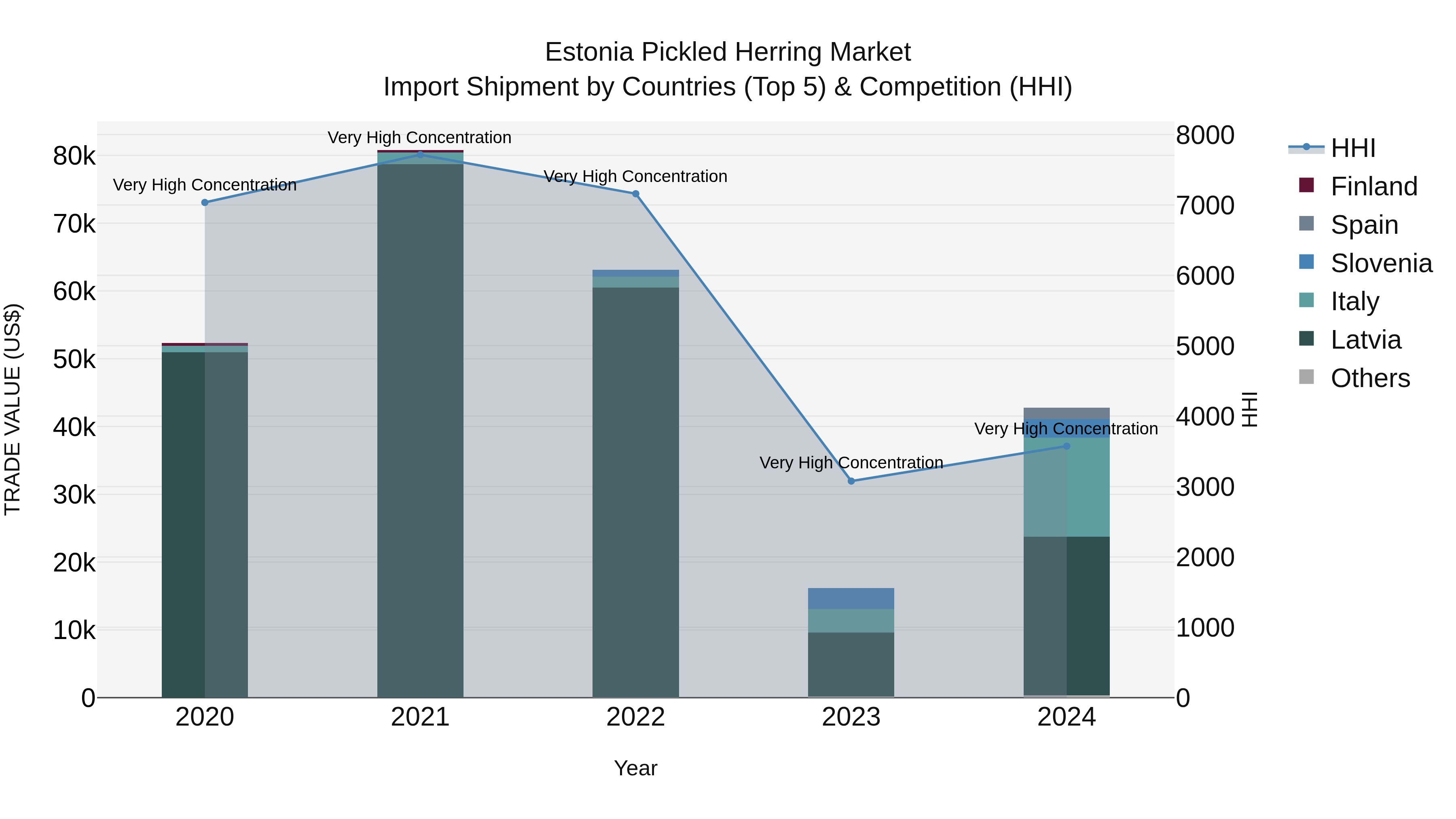 Estonia Pickled Herring Market Top 5 Importing Countries and Market Competition (HHI) Analysis