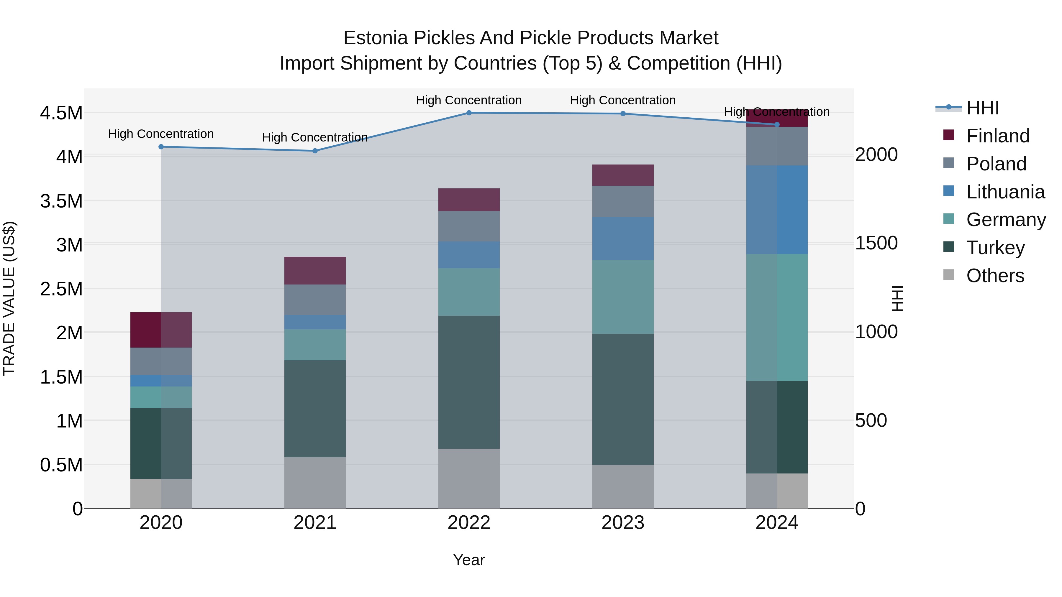 Estonia Pickles and Pickle Products Market Top 5 Importing Countries and Market Competition (HHI) Analysis