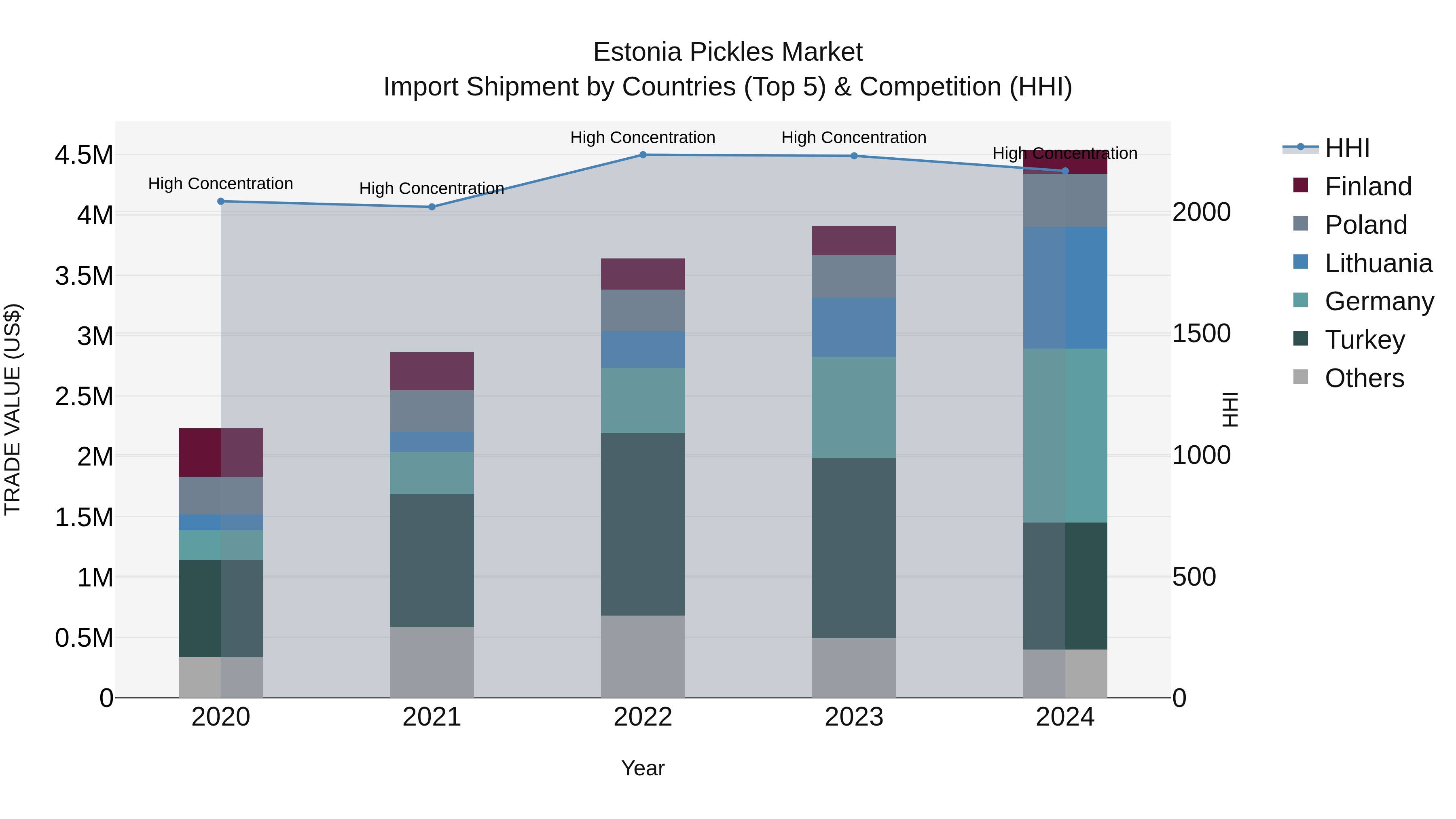 Estonia Pickles Market Top 5 Importing Countries and Market Competition (HHI) Analysis