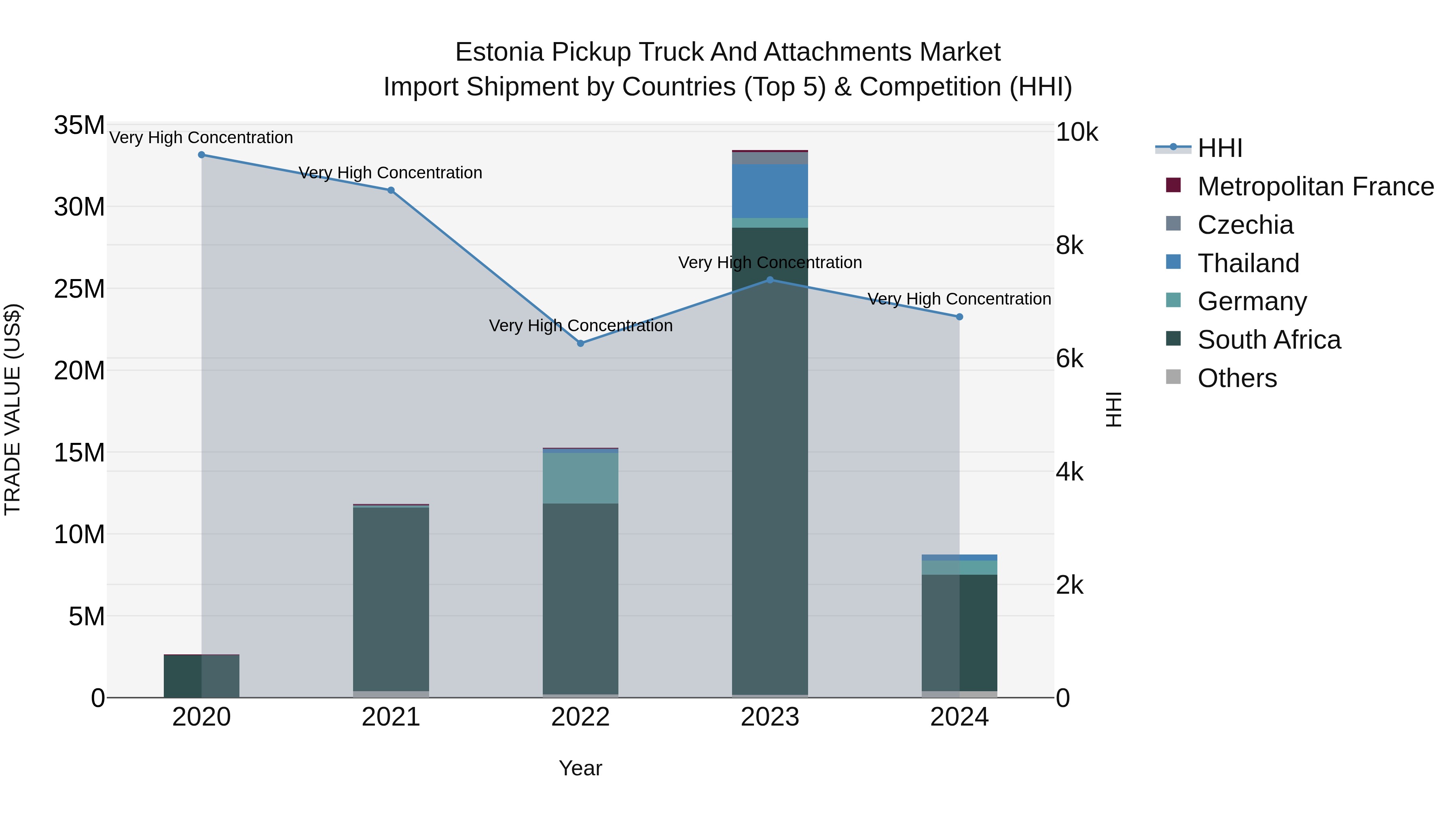 Estonia Pickup Truck and Attachments Market Top 5 Importing Countries and Market Competition (HHI) Analysis