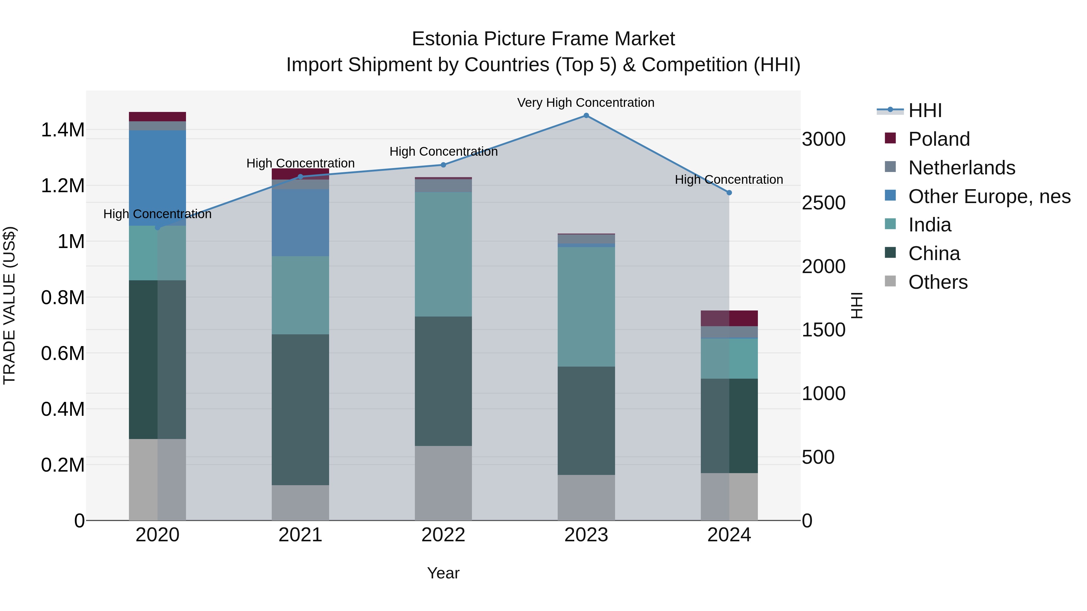 Estonia Picture Frame Market Top 5 Importing Countries and Market Competition (HHI) Analysis