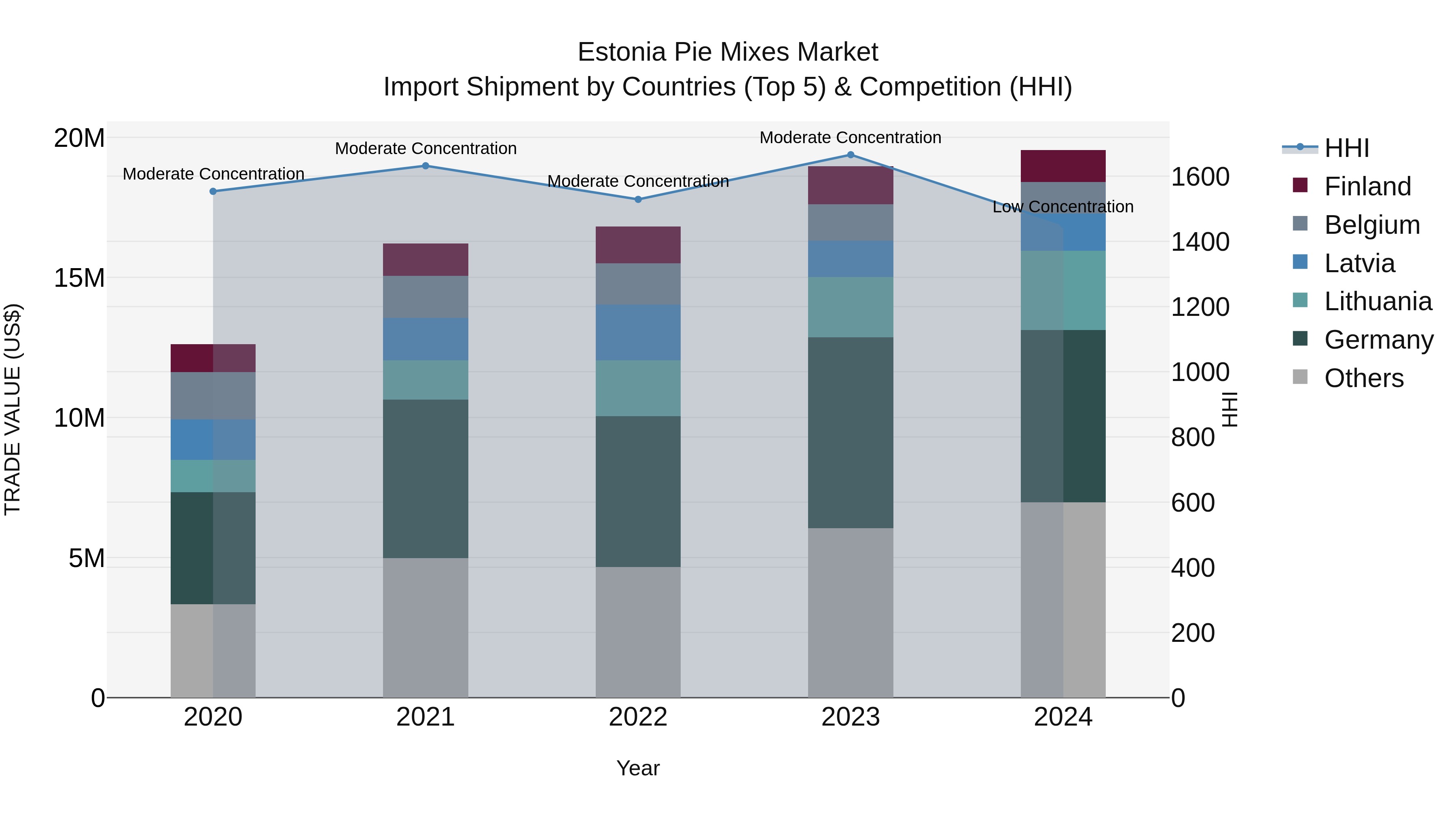 Estonia Pie Mixes Market Top 5 Importing Countries and Market Competition (HHI) Analysis