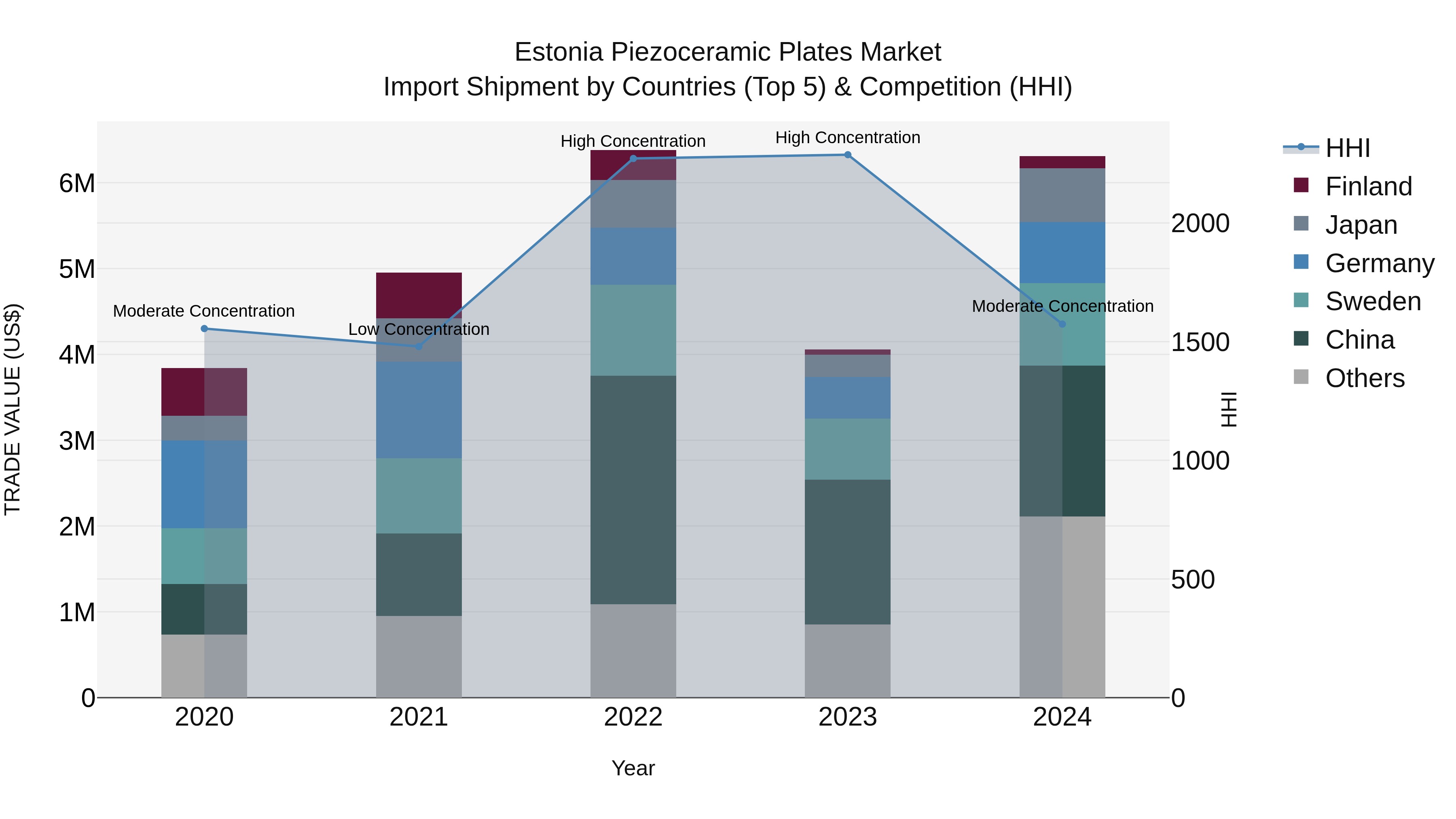 Estonia Piezoceramic Plates Market Top 5 Importing Countries and Market Competition (HHI) Analysis