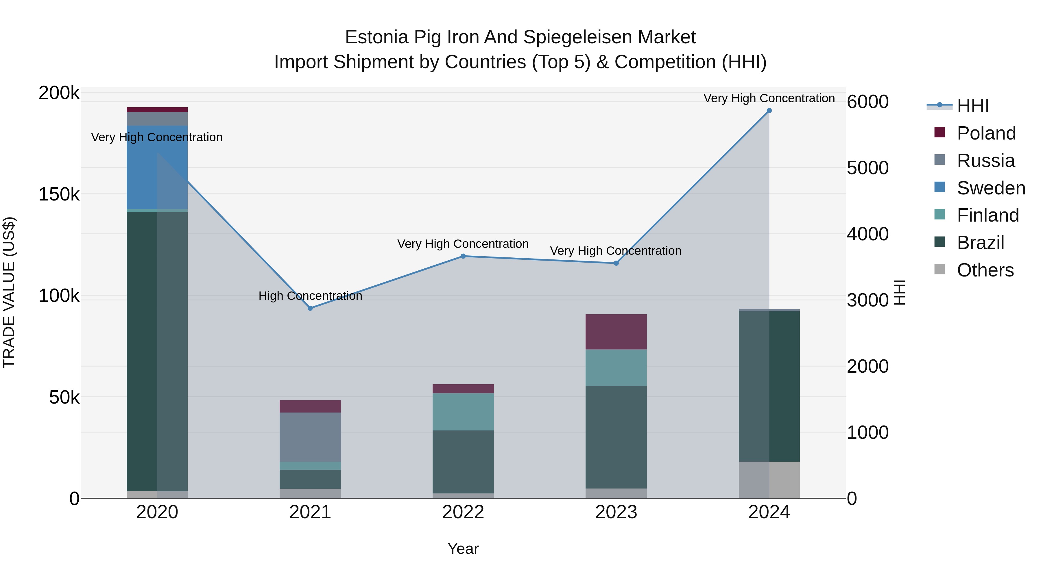 Estonia Pig Iron and Spiegeleisen Market Top 5 Importing Countries and Market Competition (HHI) Analysis