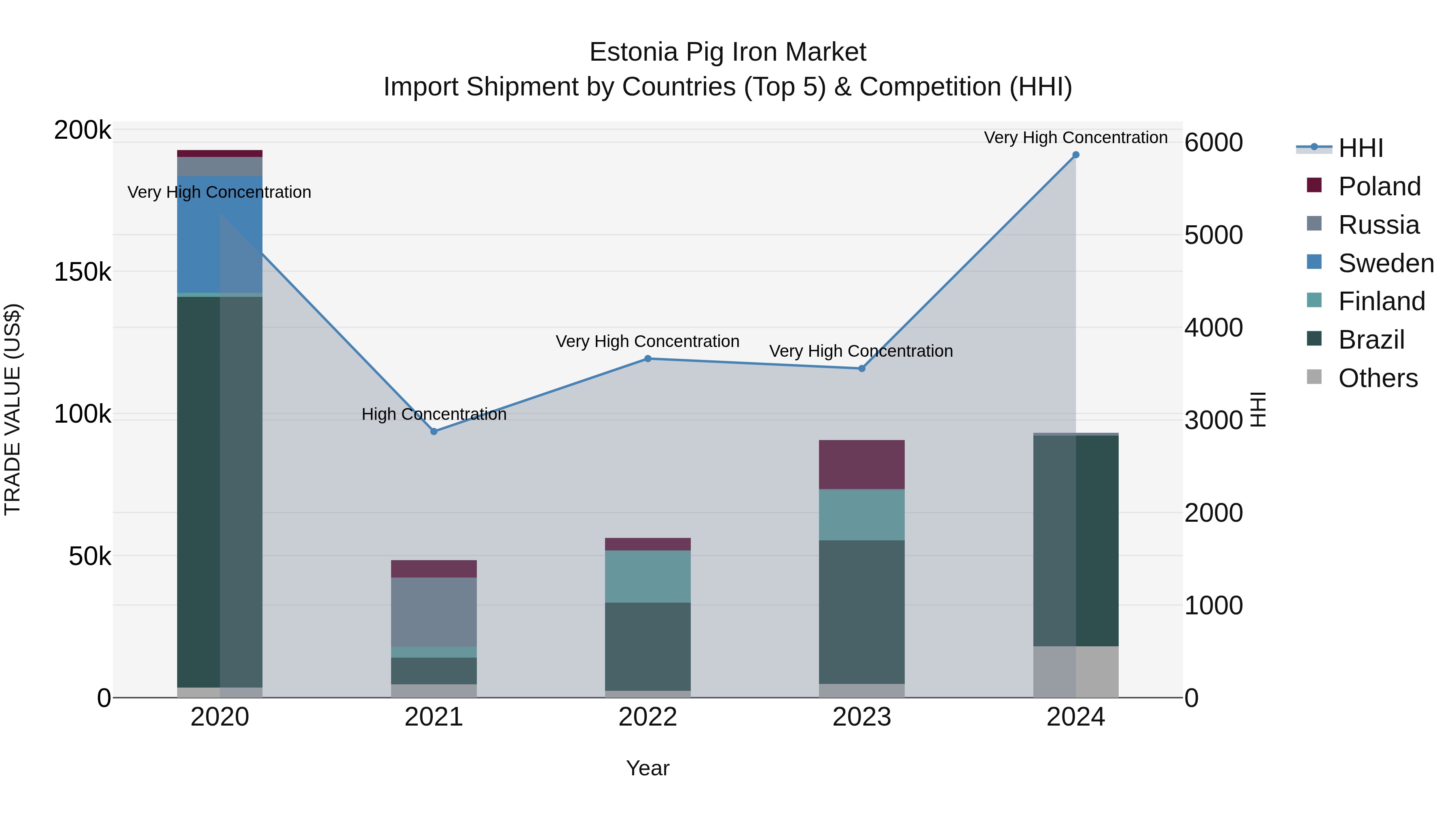 Estonia Pig Iron Market Top 5 Importing Countries and Market Competition (HHI) Analysis