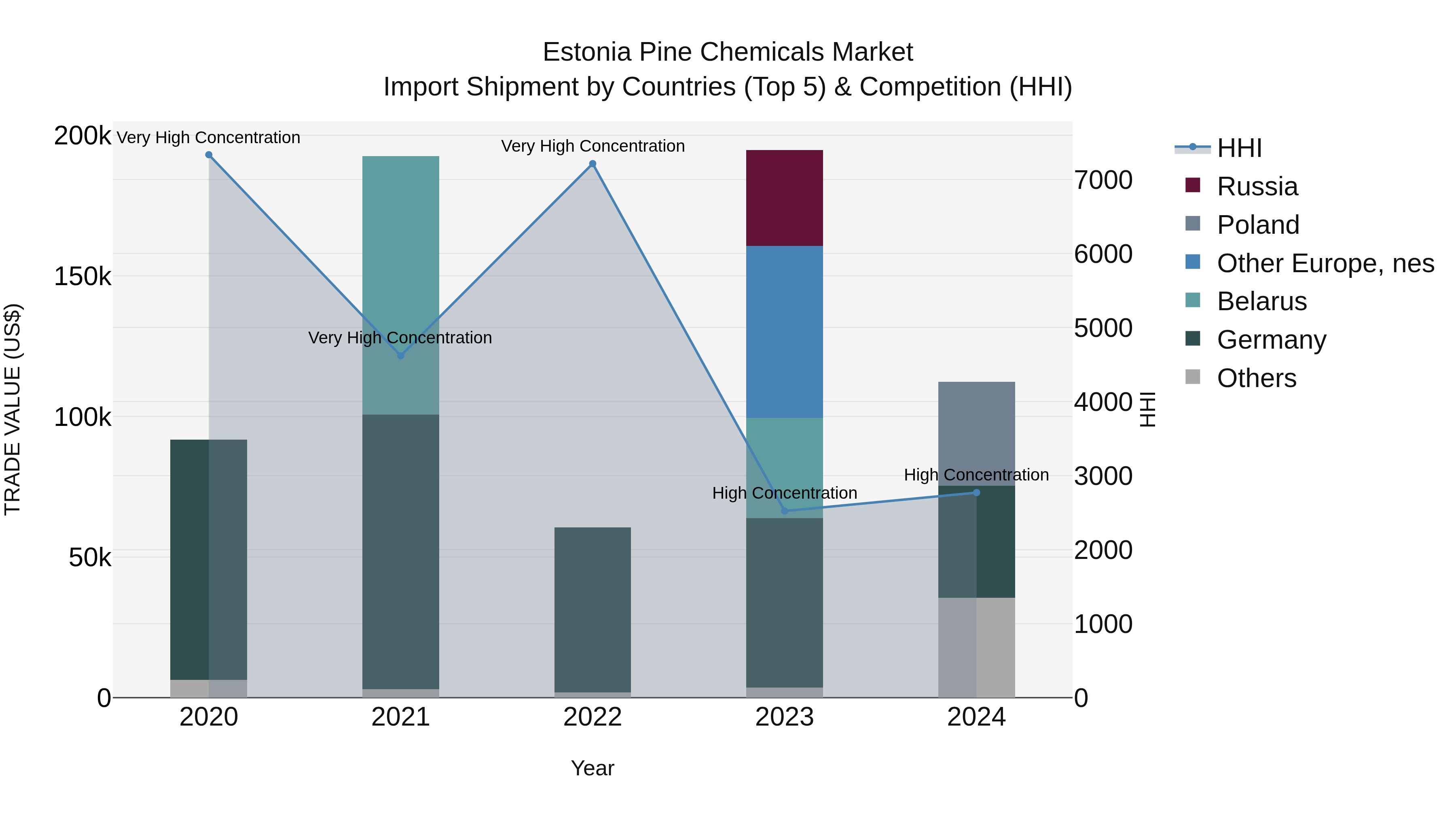 Estonia Pine Chemicals Market Top 5 Importing Countries and Market Competition (HHI) Analysis