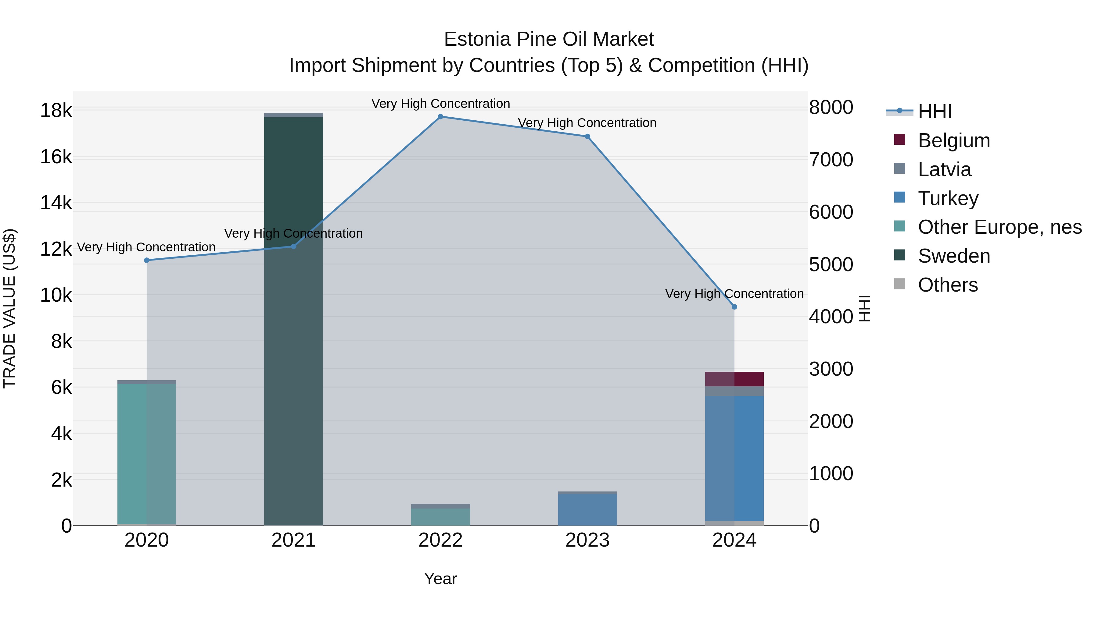 Estonia Pine Oil Market Top 5 Importing Countries and Market Competition (HHI) Analysis