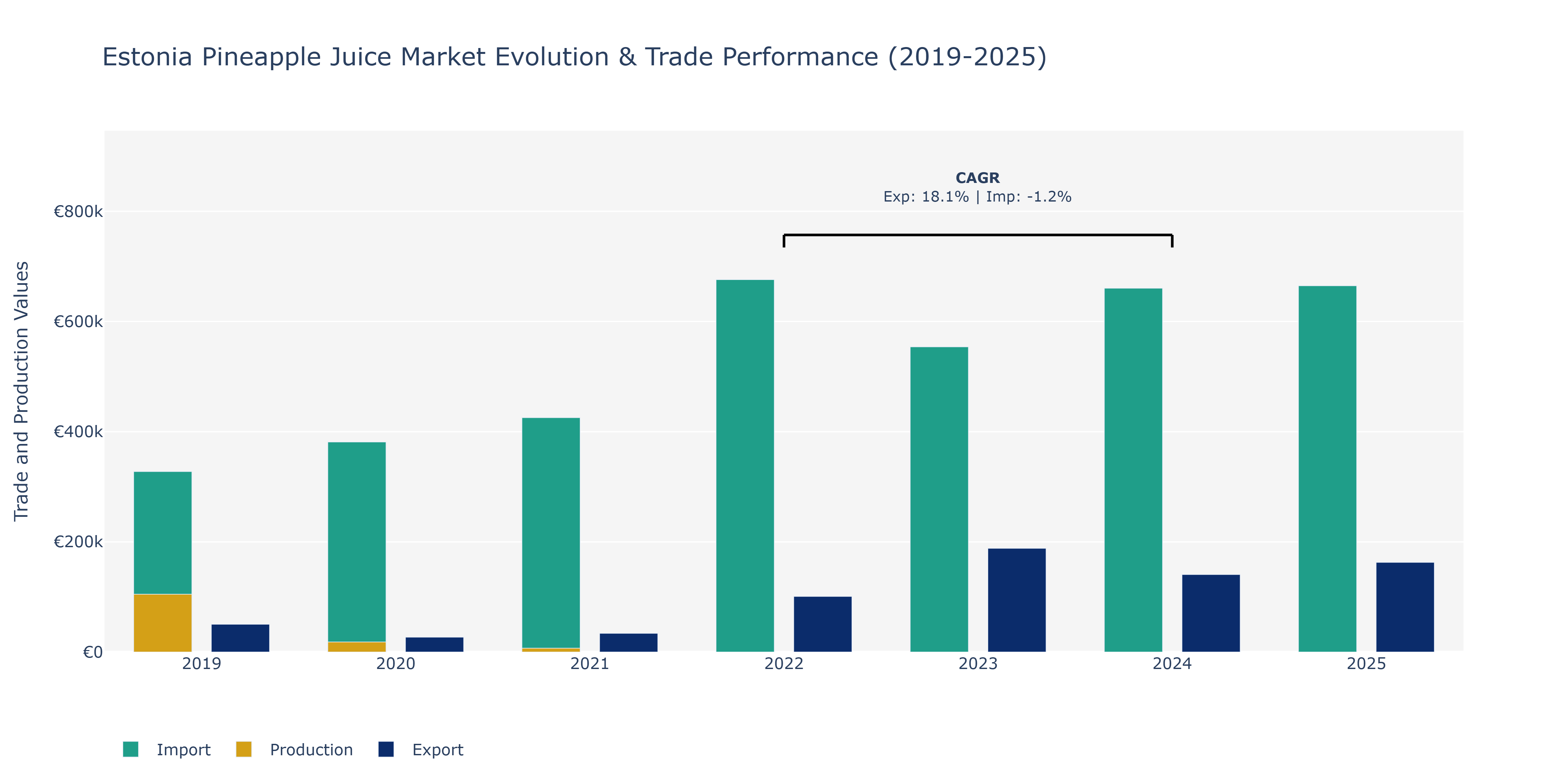 Estonia Pineapple Juice Market: Production & Trade Performance (2019-2025)