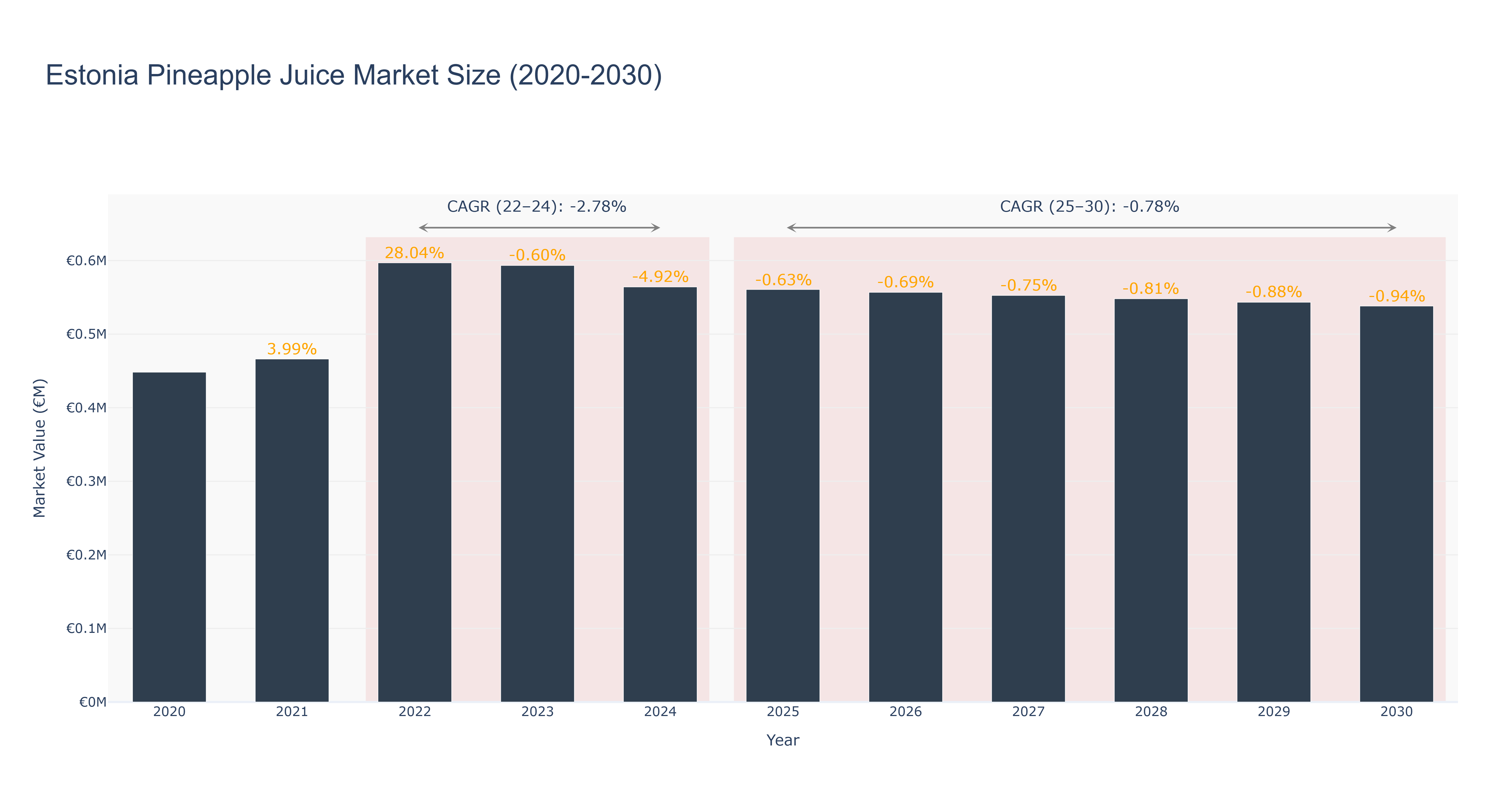 Estonia Pineapple Juice Market Size (2020-2030)