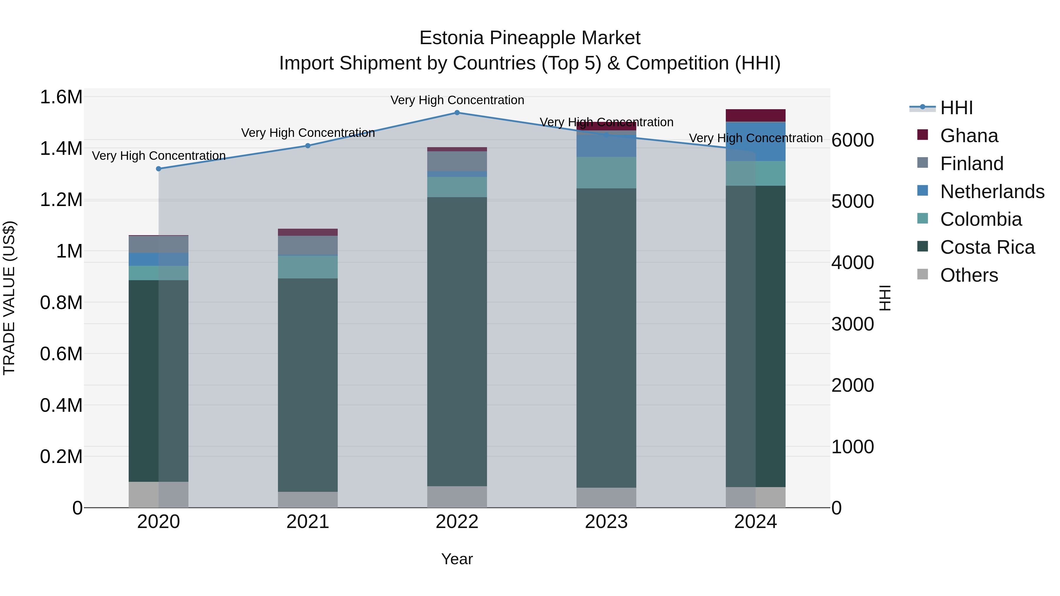 Estonia Pineapple Market Top 5 Importing Countries and Market Competition (HHI) Analysis