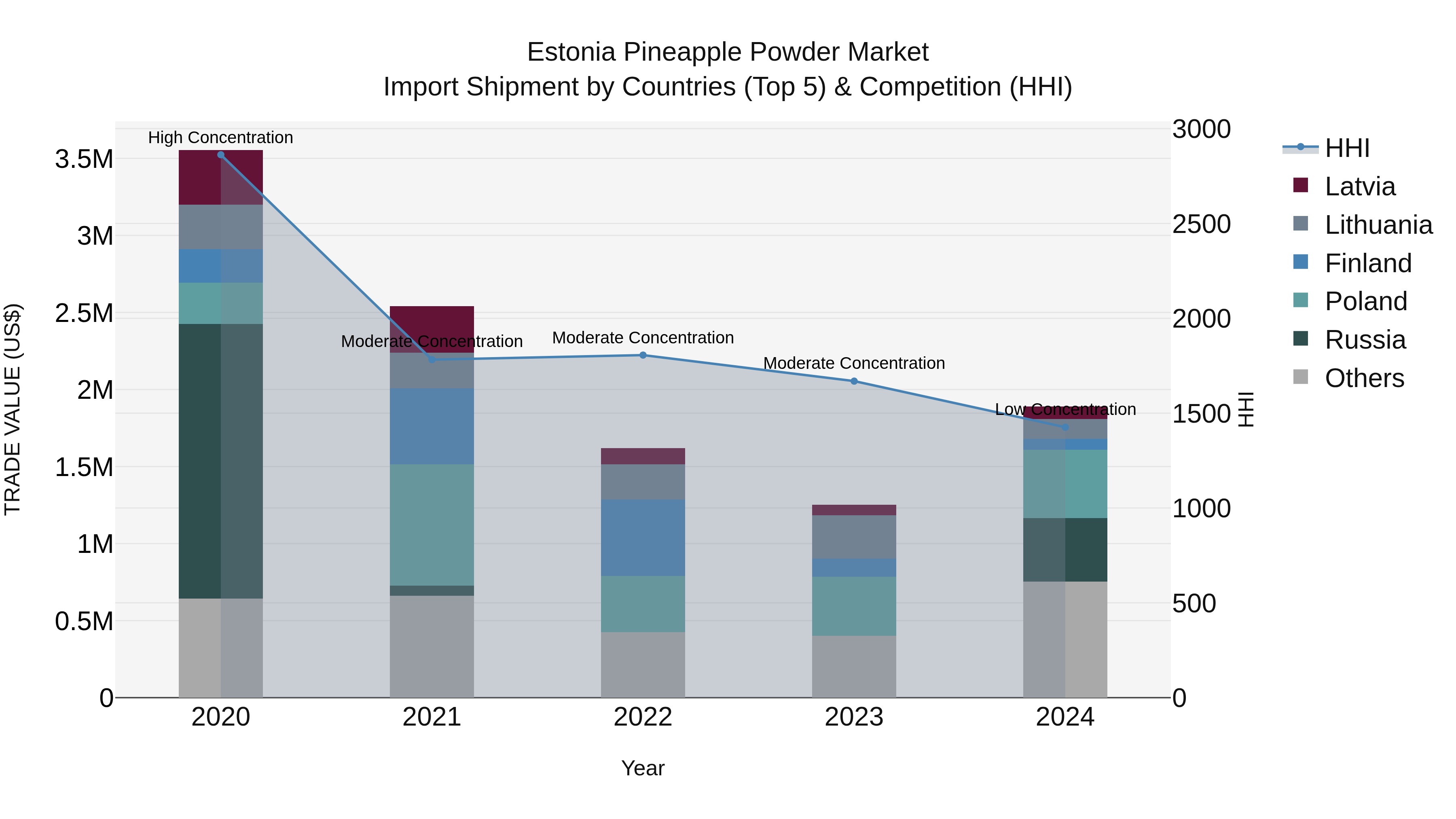 Estonia Pineapple Powder Market Top 5 Importing Countries and Market Competition (HHI) Analysis