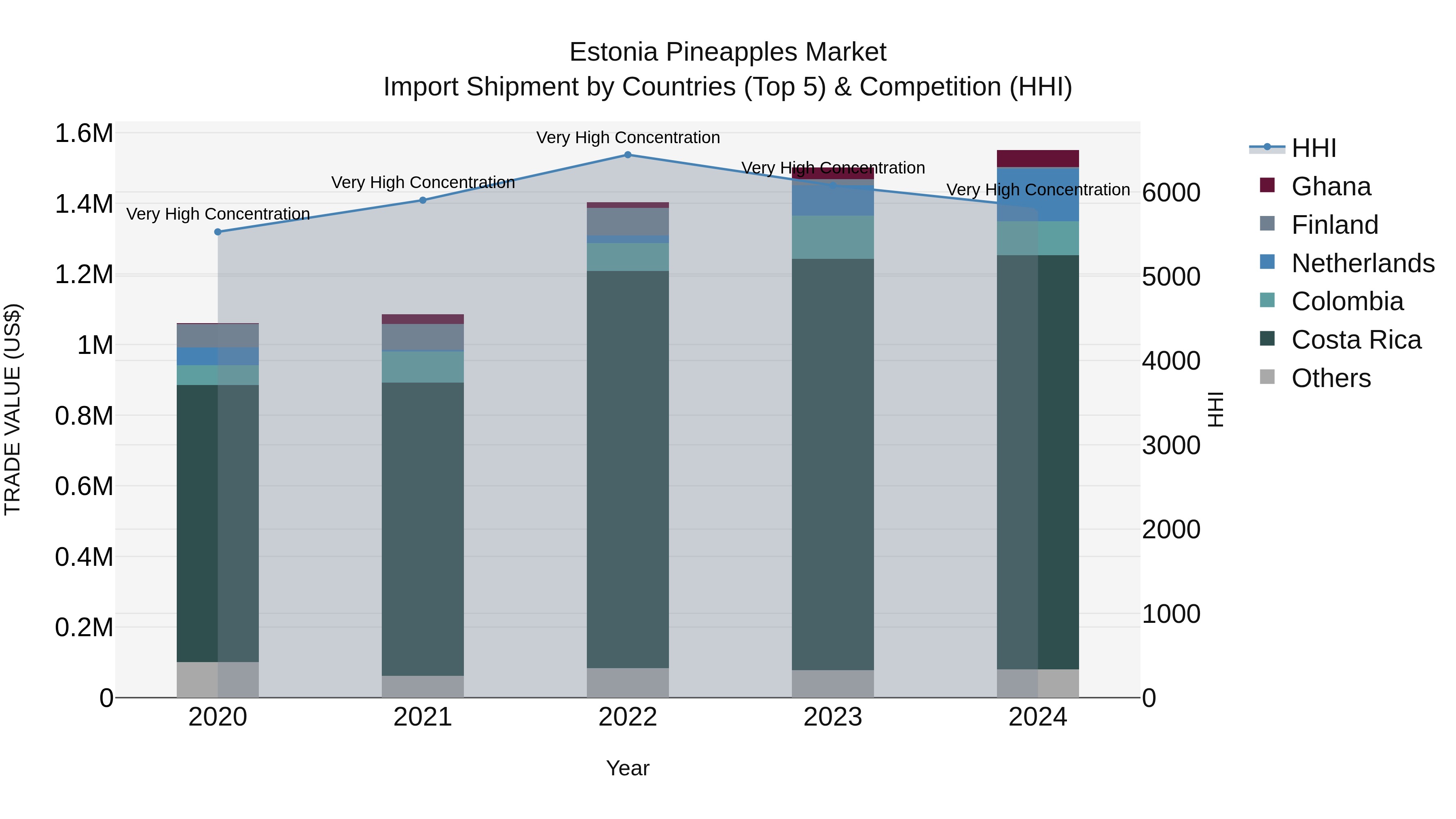 Estonia Pineapples Market Top 5 Importing Countries and Market Competition (HHI) Analysis
